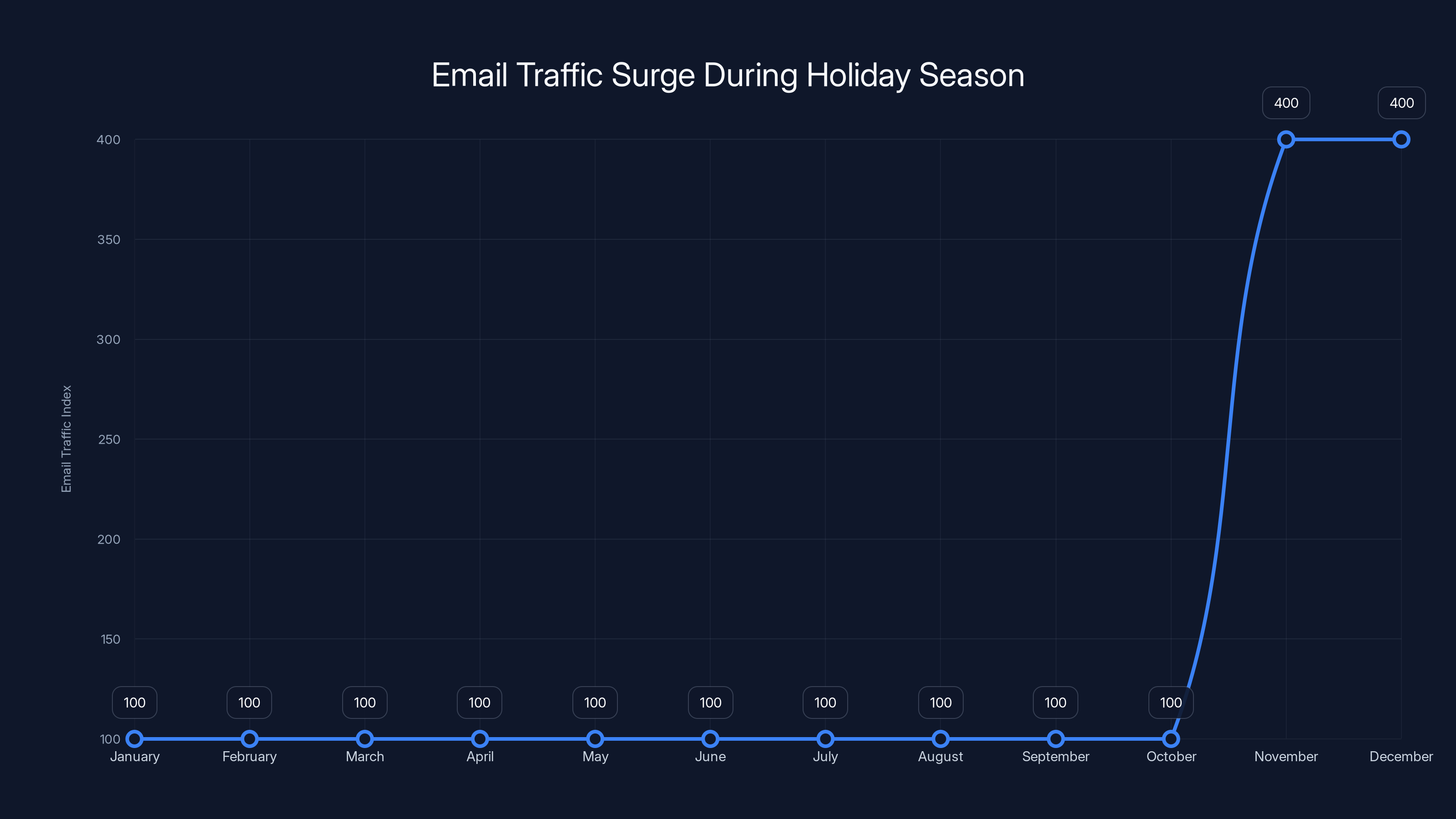 Email Traffic Surge During Holiday Season
