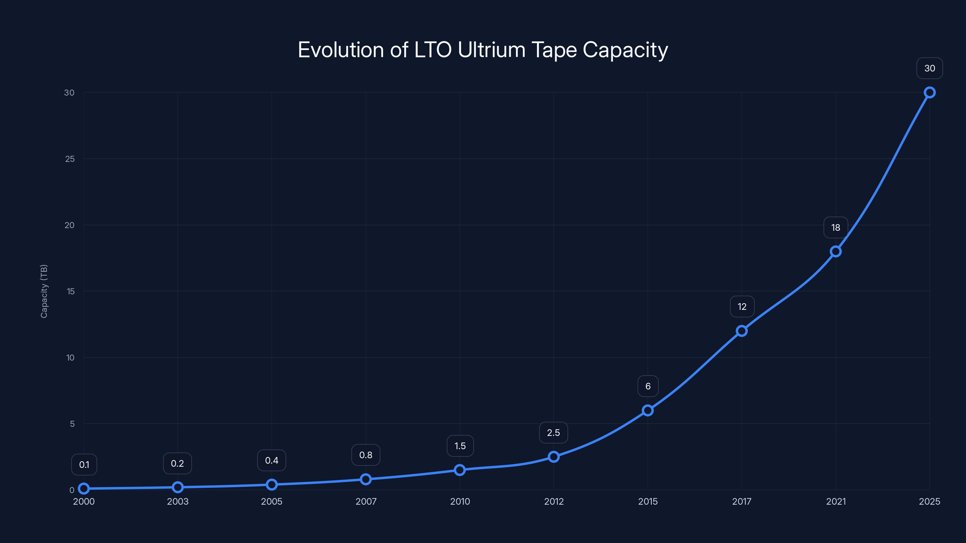Evolution of LTO Ultrium Tape Capacity