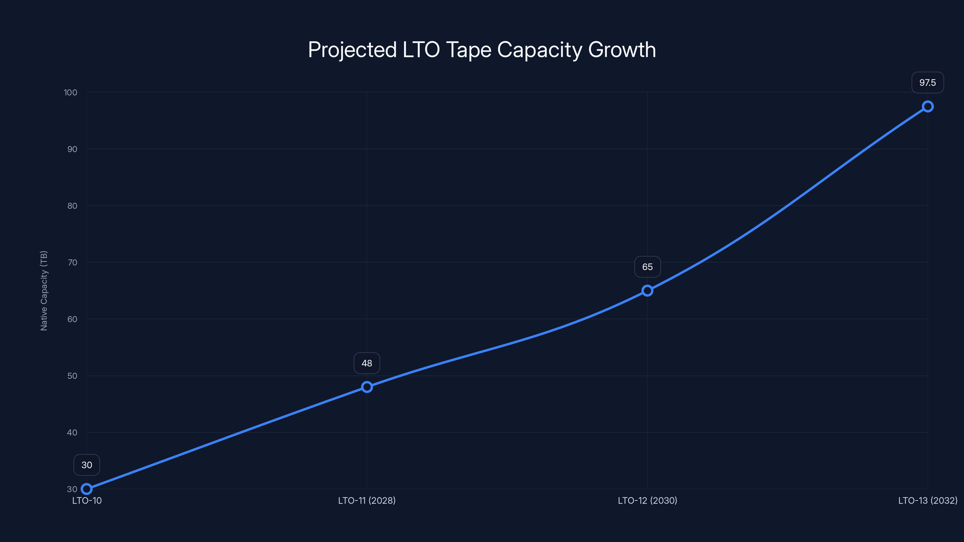 Projected LTO Tape Capacity Growth