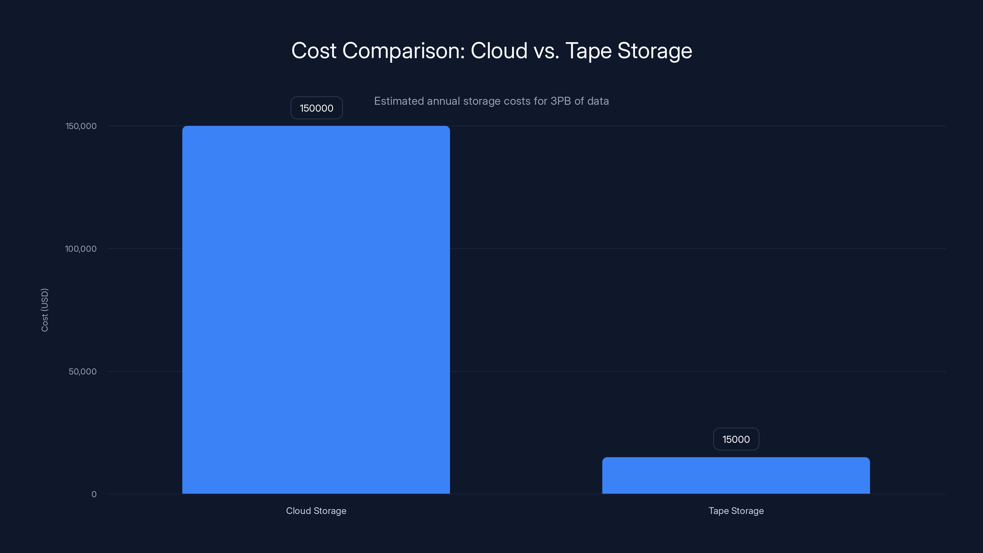Cost Comparison: Cloud vs. Tape Storage