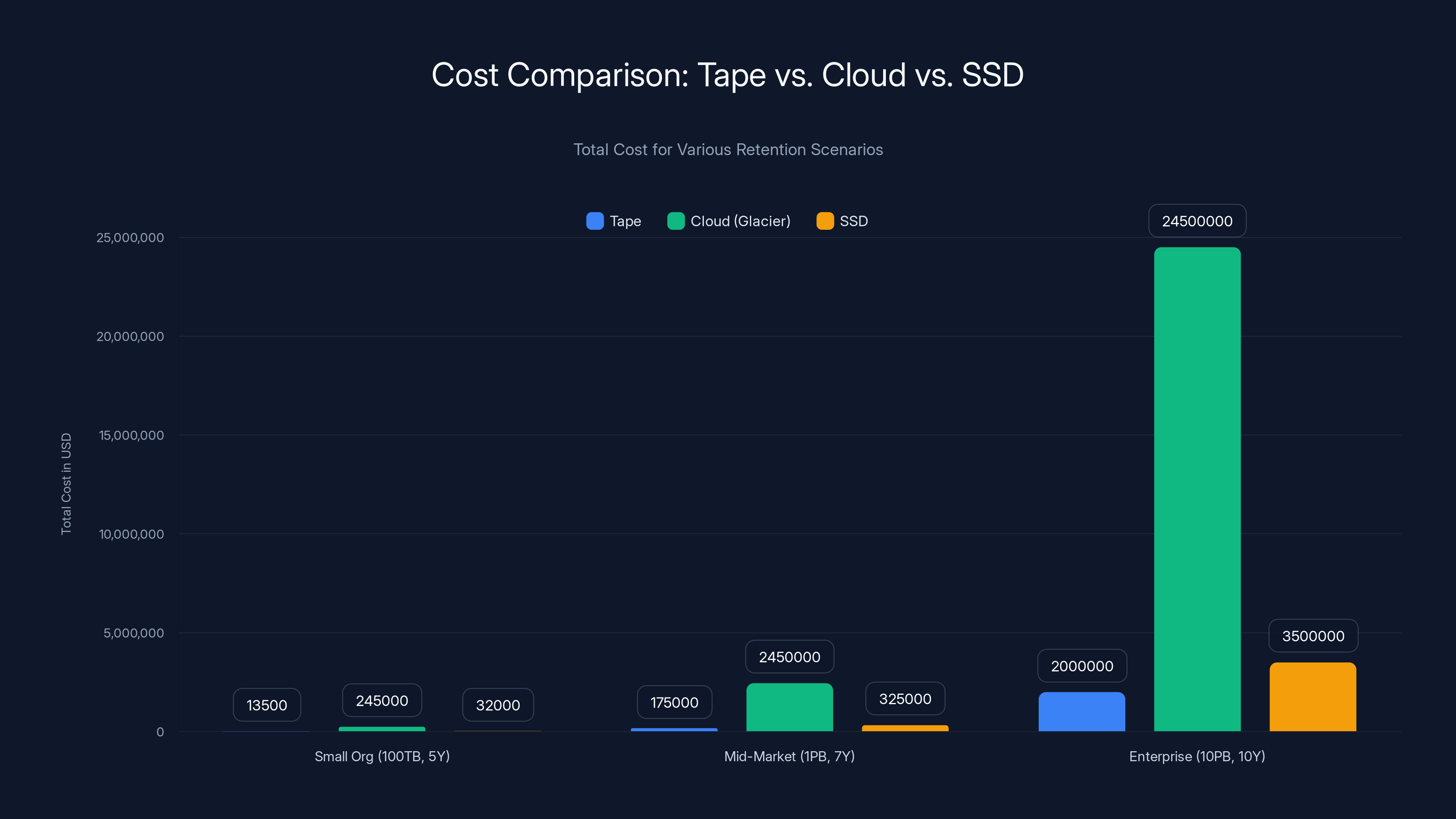 Cost Comparison: Tape vs. Cloud vs. SSD