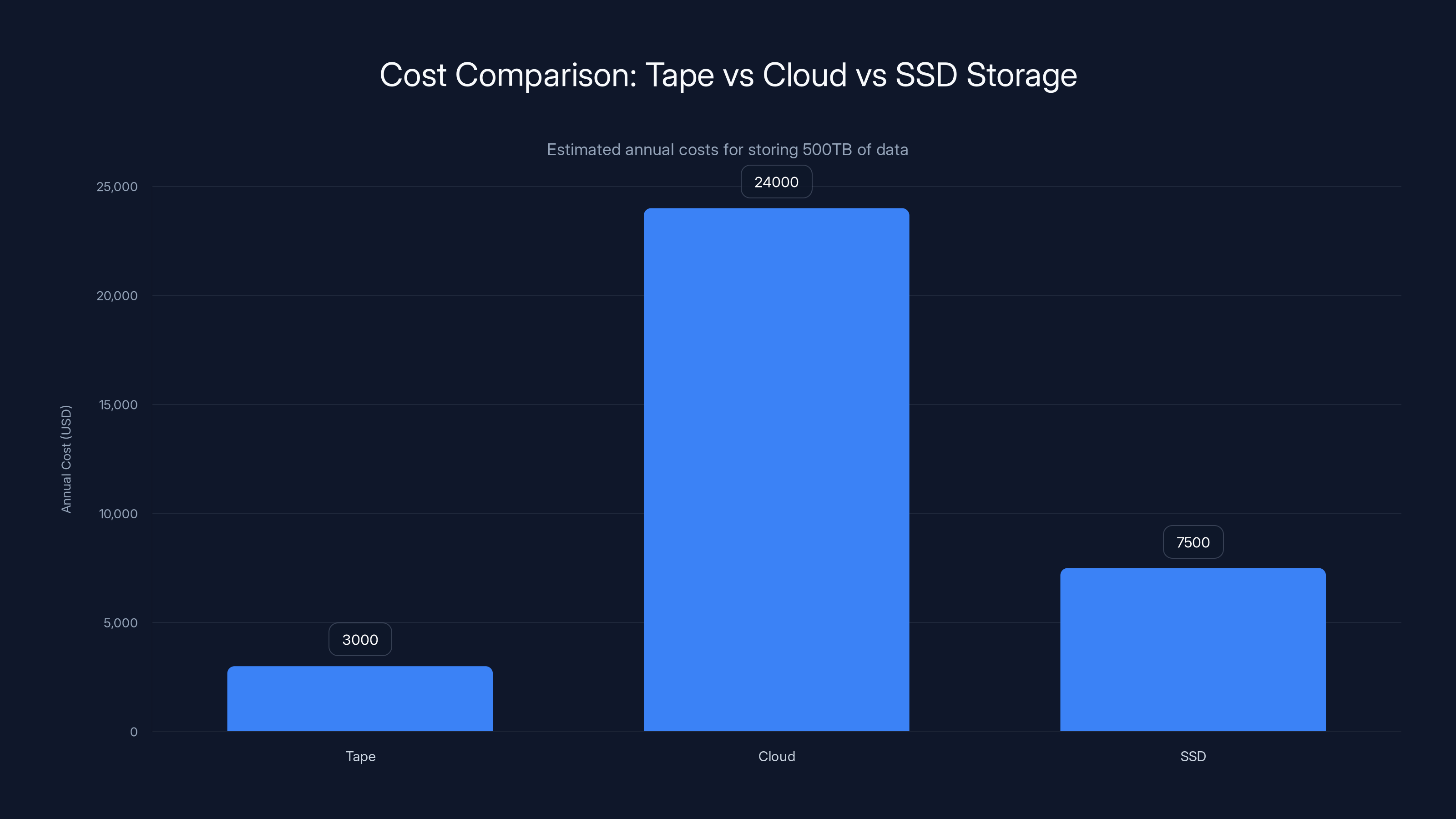 Cost Comparison: Tape vs Cloud vs SSD Storage