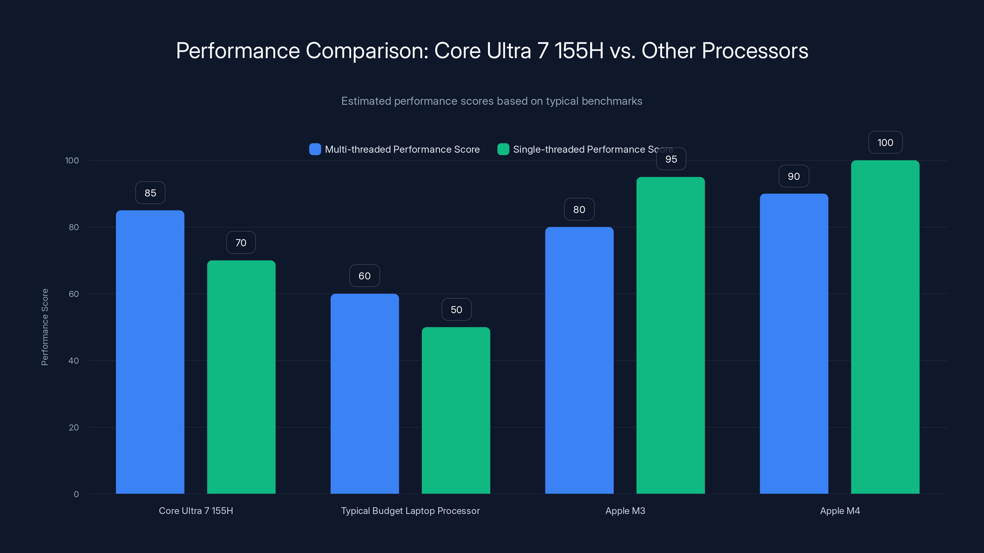 Performance Comparison: Core Ultra 7 155H vs. Other Processors