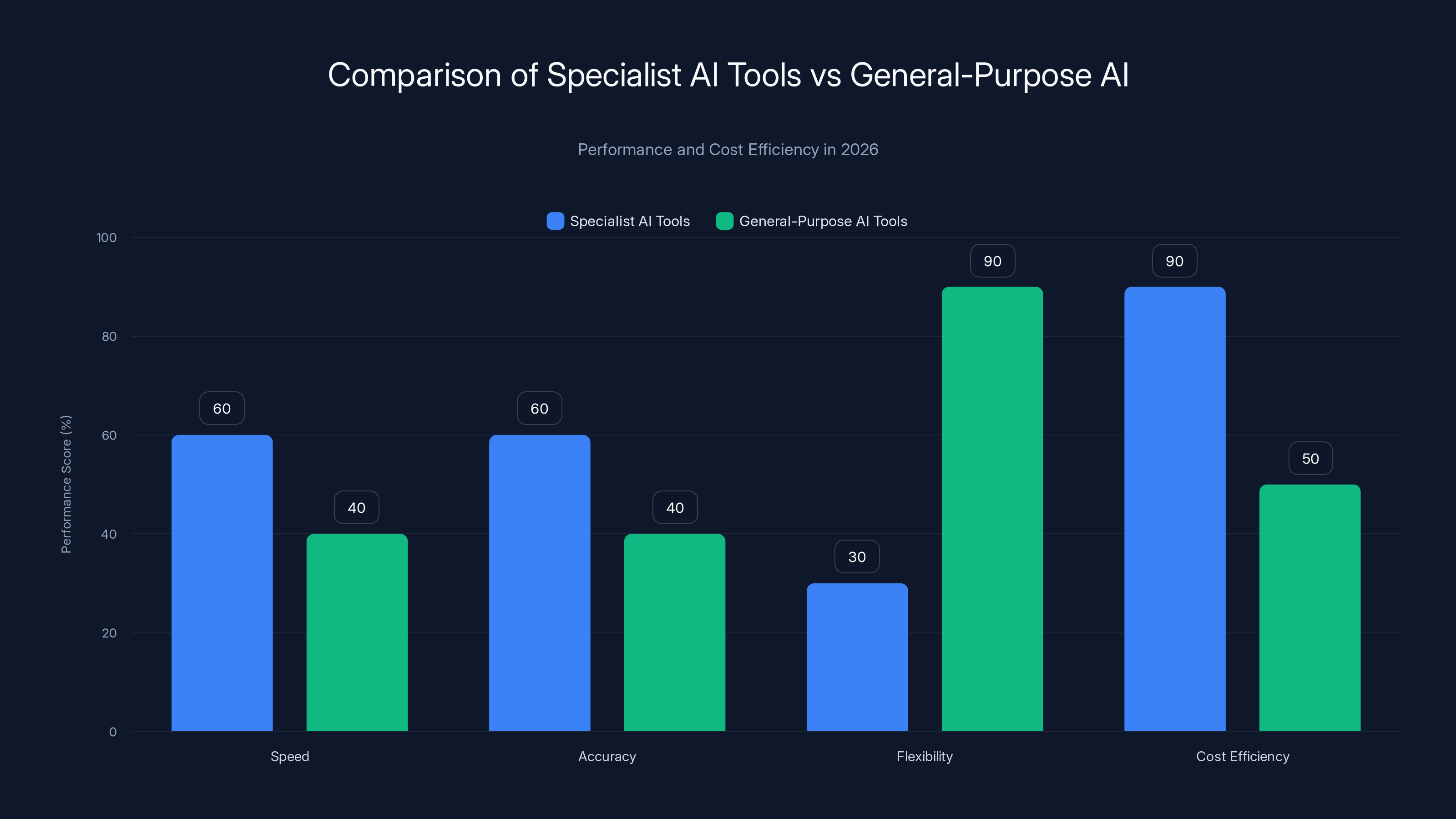 Comparison of Specialist AI Tools vs General-Purpose AI