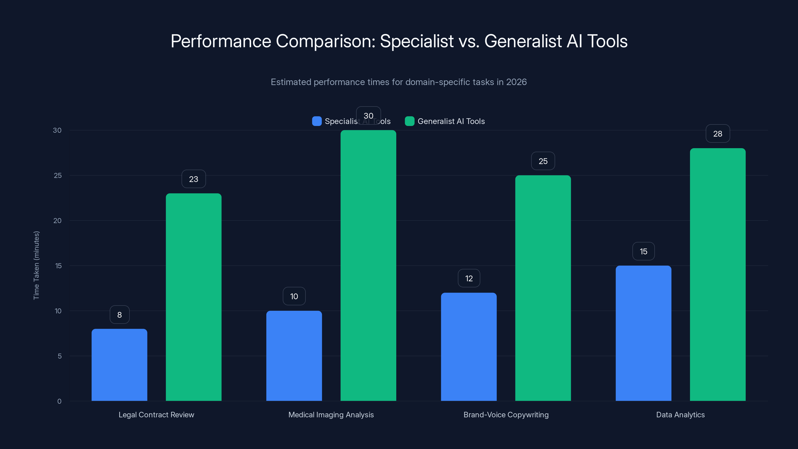 Performance Comparison: Specialist vs. Generalist AI Tools