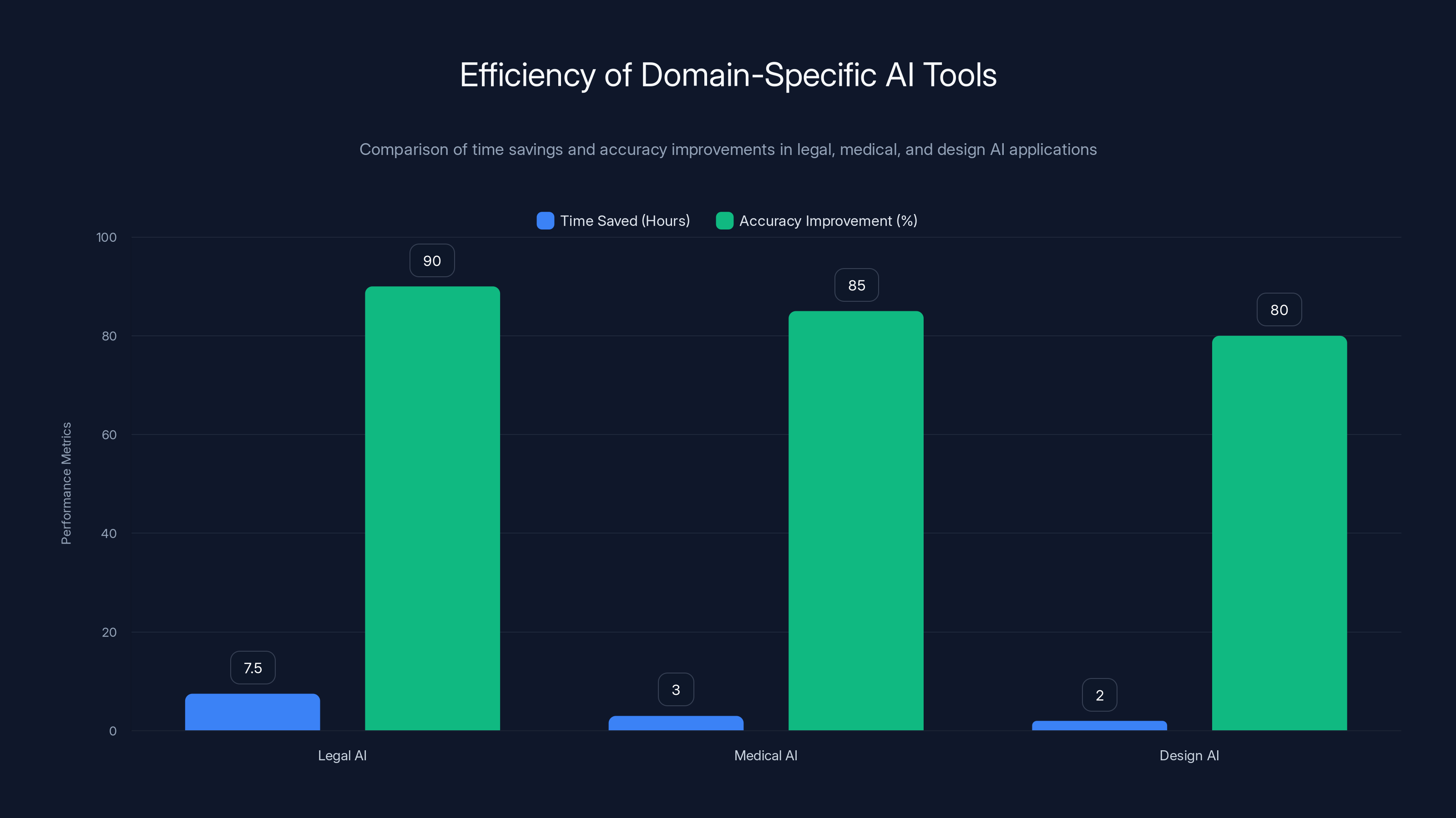 Efficiency of Domain-Specific AI Tools