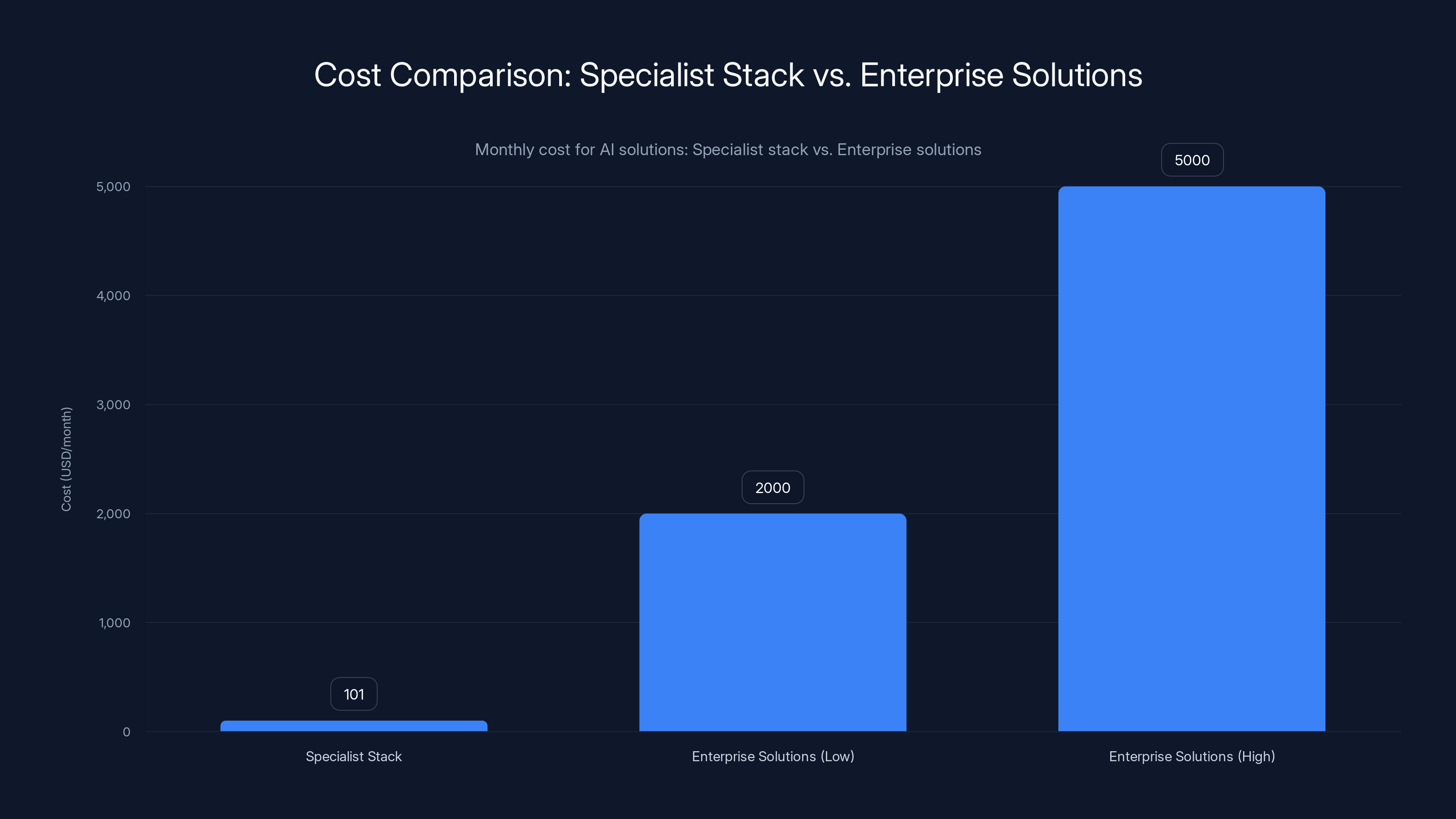 Cost Comparison: Specialist Stack vs. Enterprise Solutions