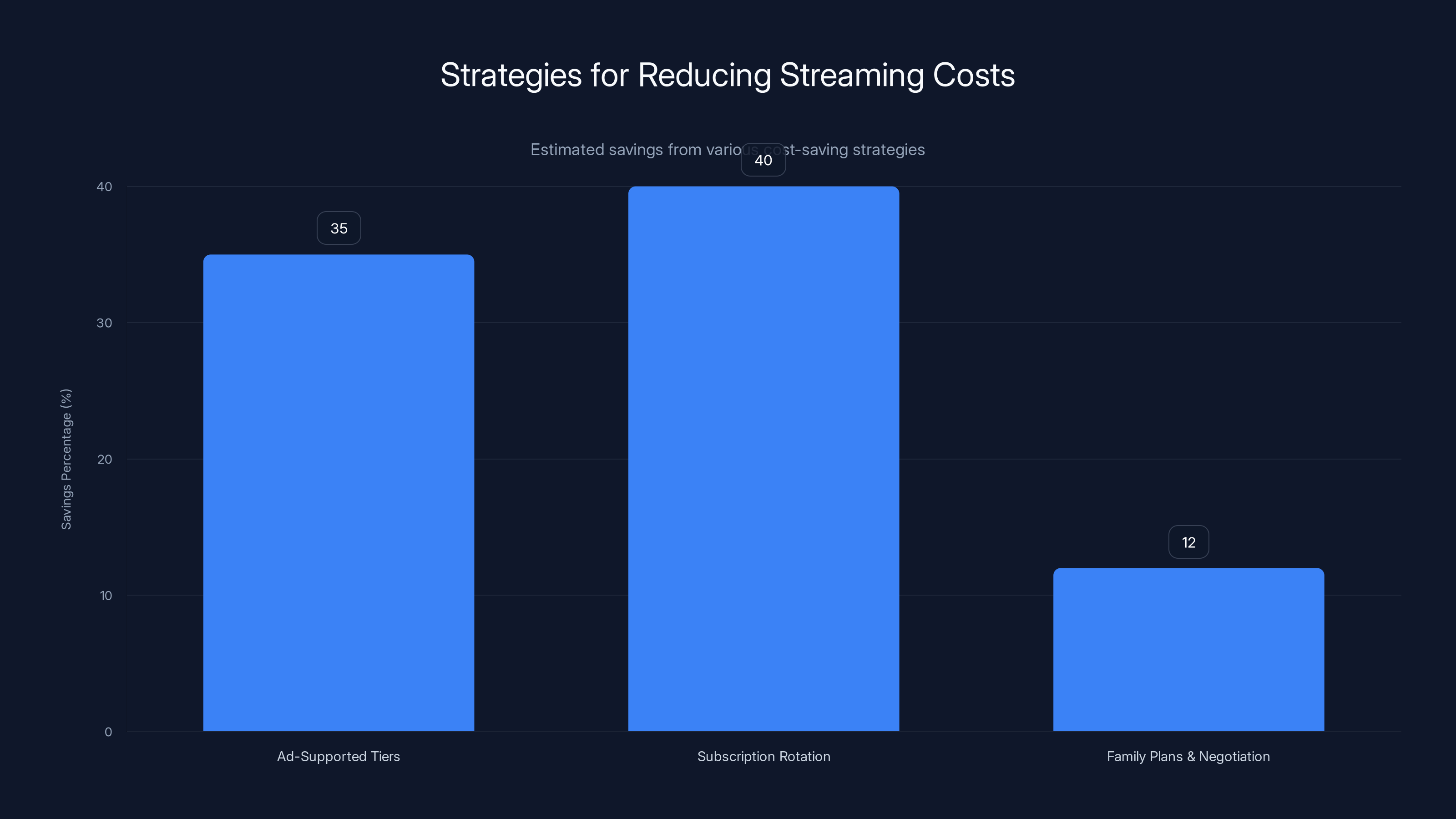 Strategies for Reducing Streaming Costs