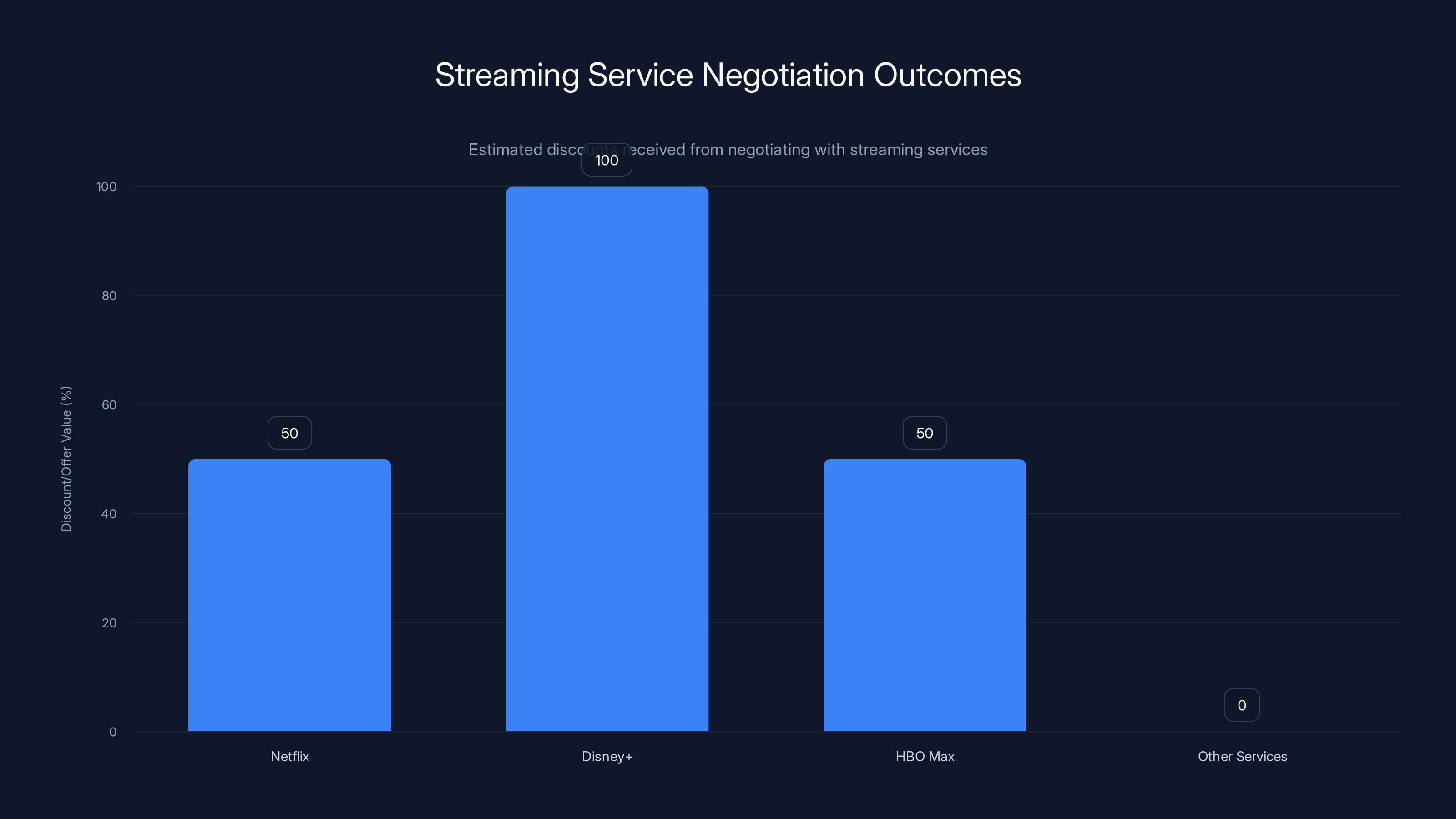 Streaming Service Negotiation Outcomes
