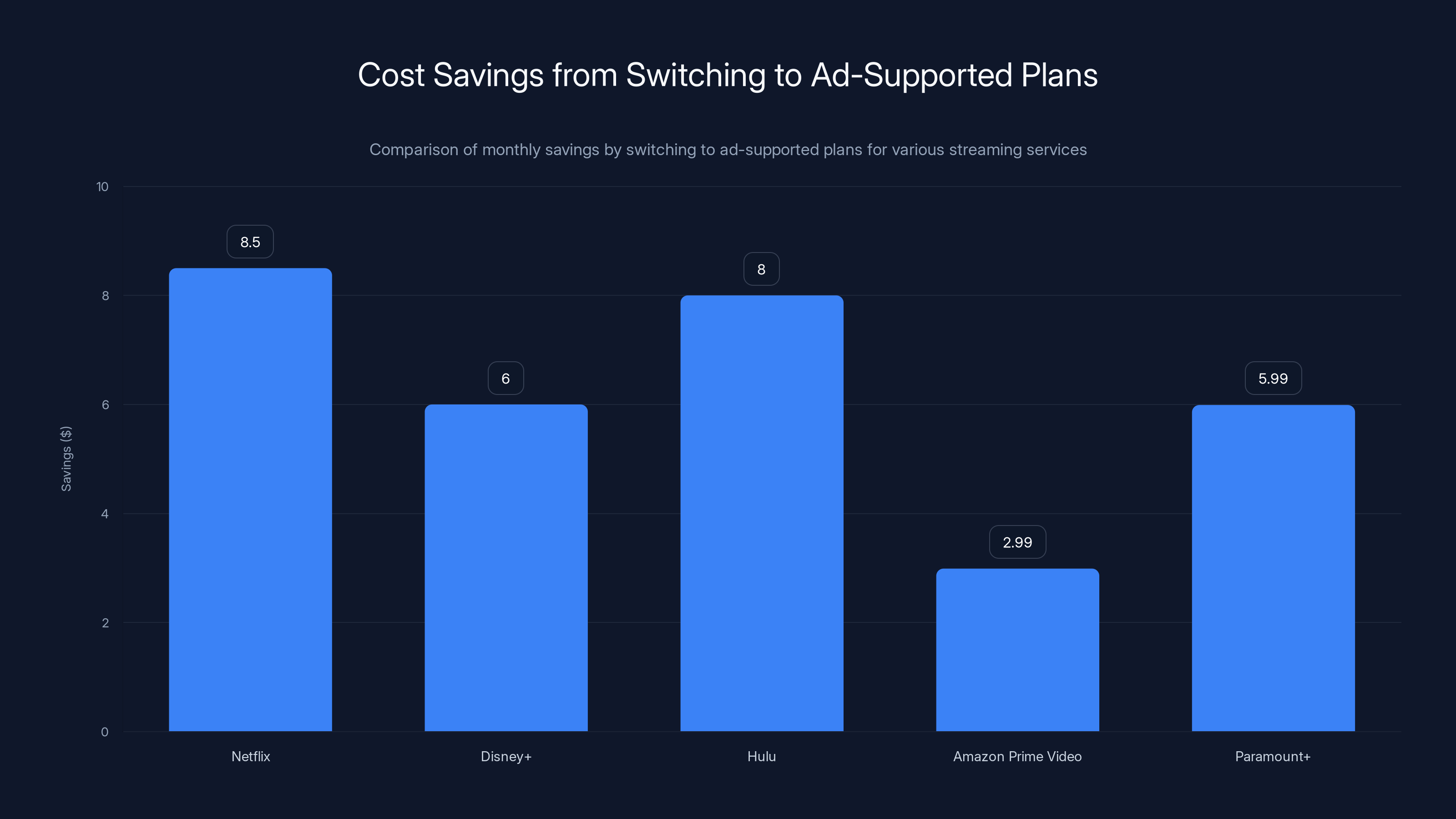 Cost Savings from Switching to Ad-Supported Plans