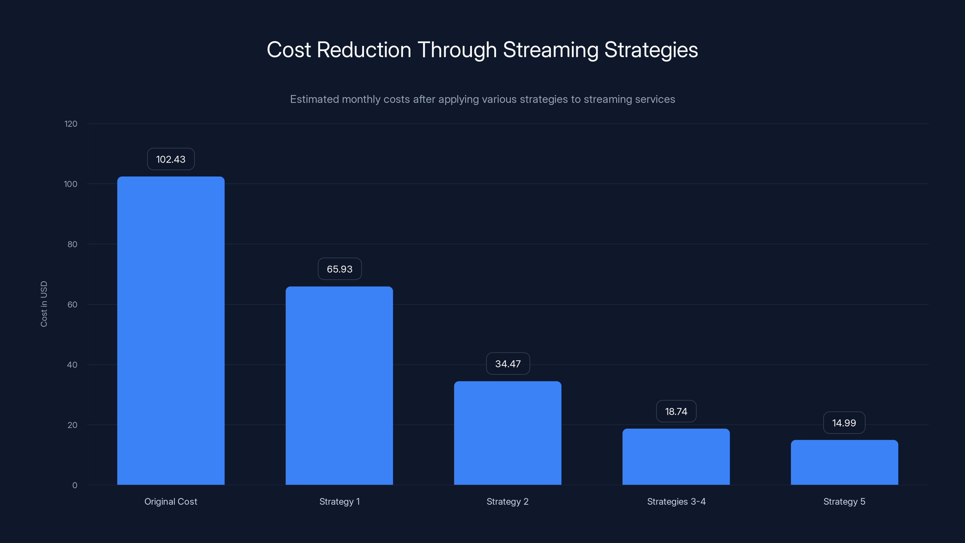 Cost Reduction Through Streaming Strategies