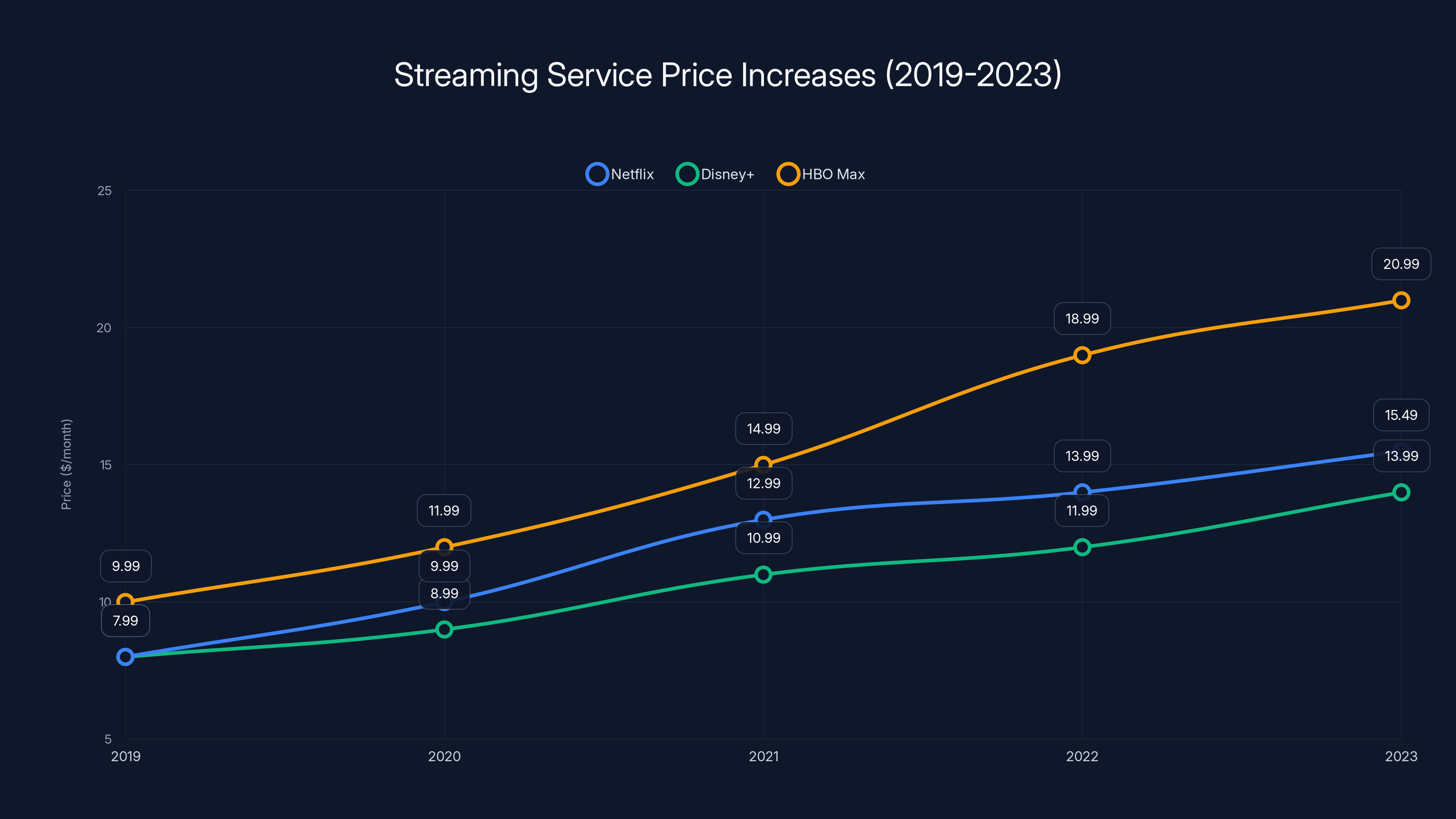 Streaming Service Price Increases (2019-2023)