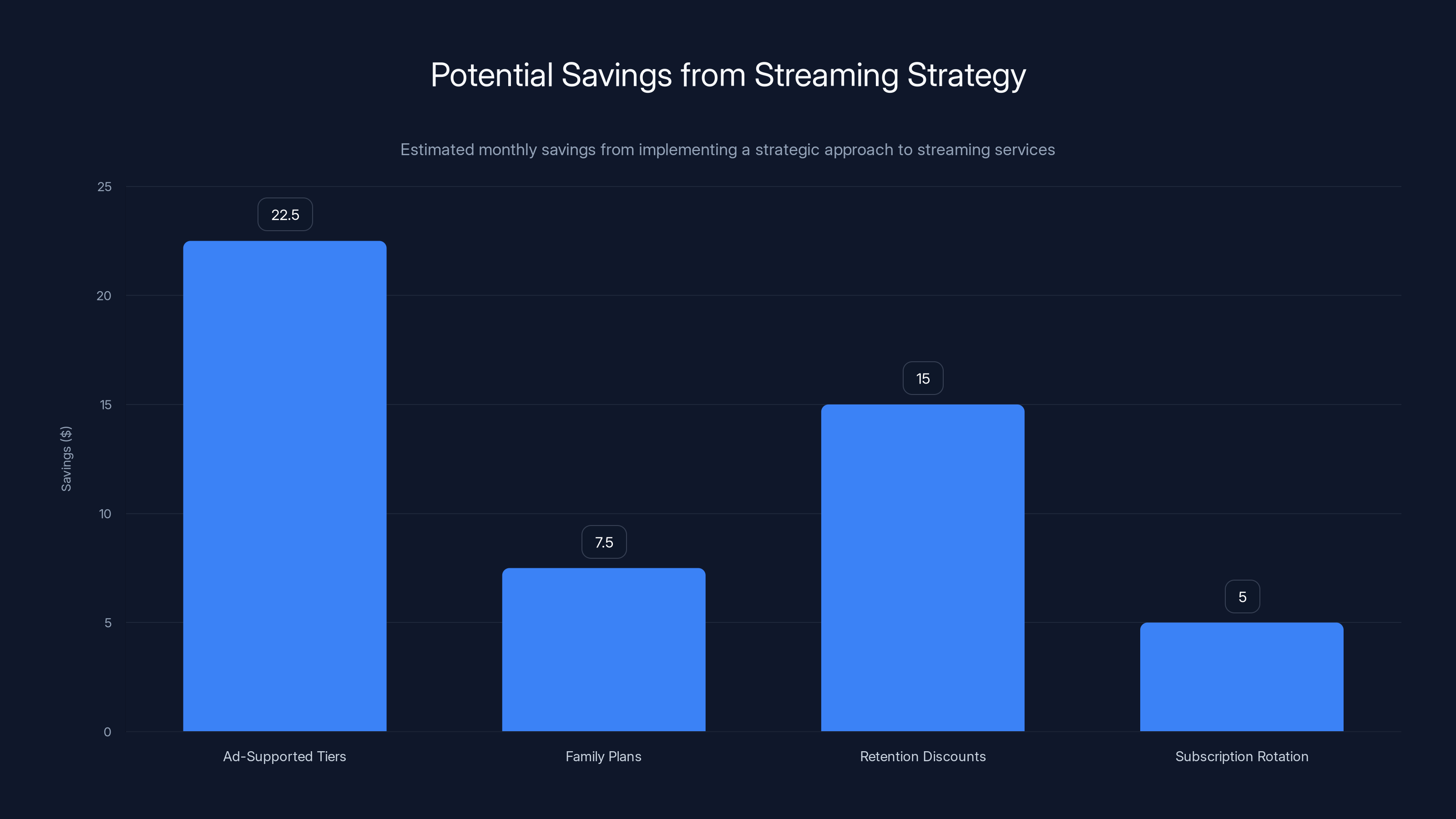 Potential Savings from Streaming Strategy