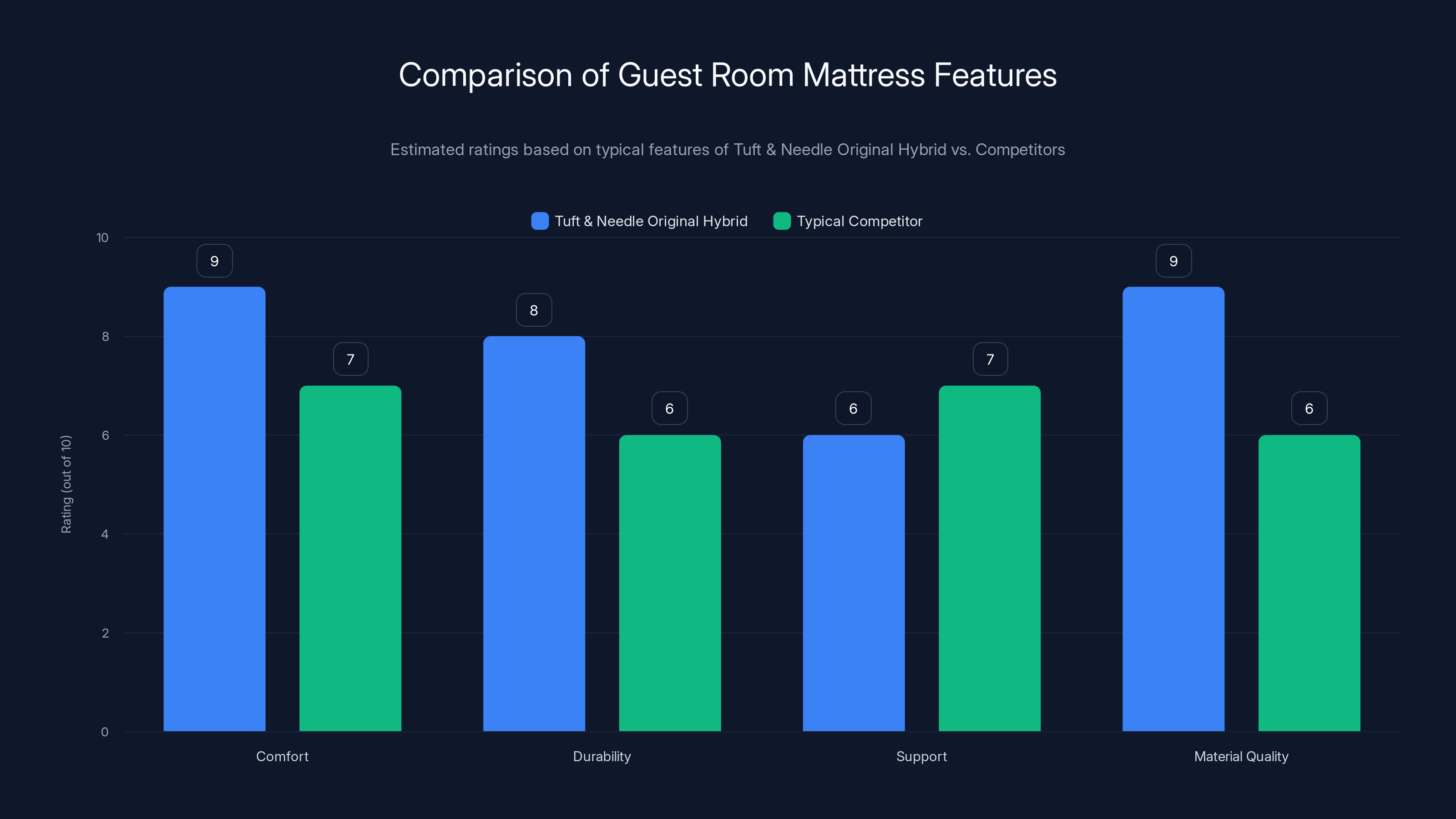 Comparison of Guest Room Mattress Features