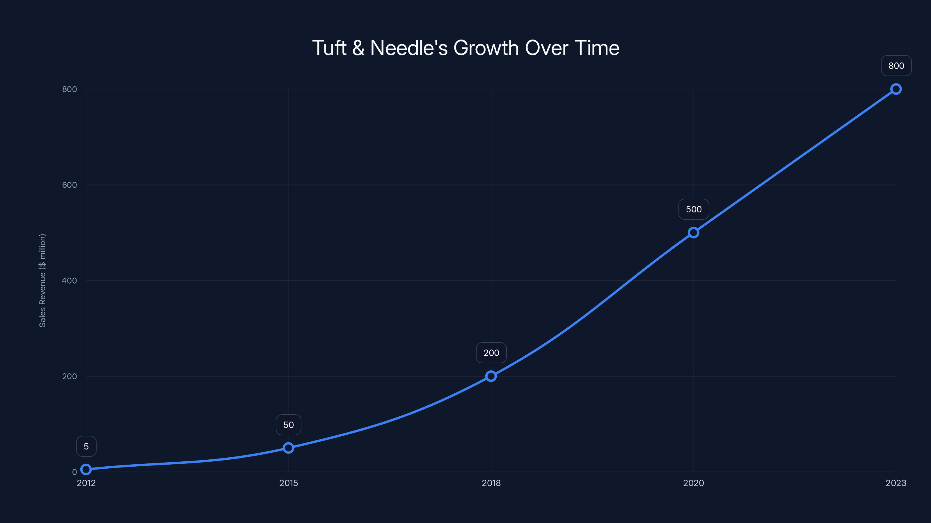 Tuft & Needle's Growth Over Time