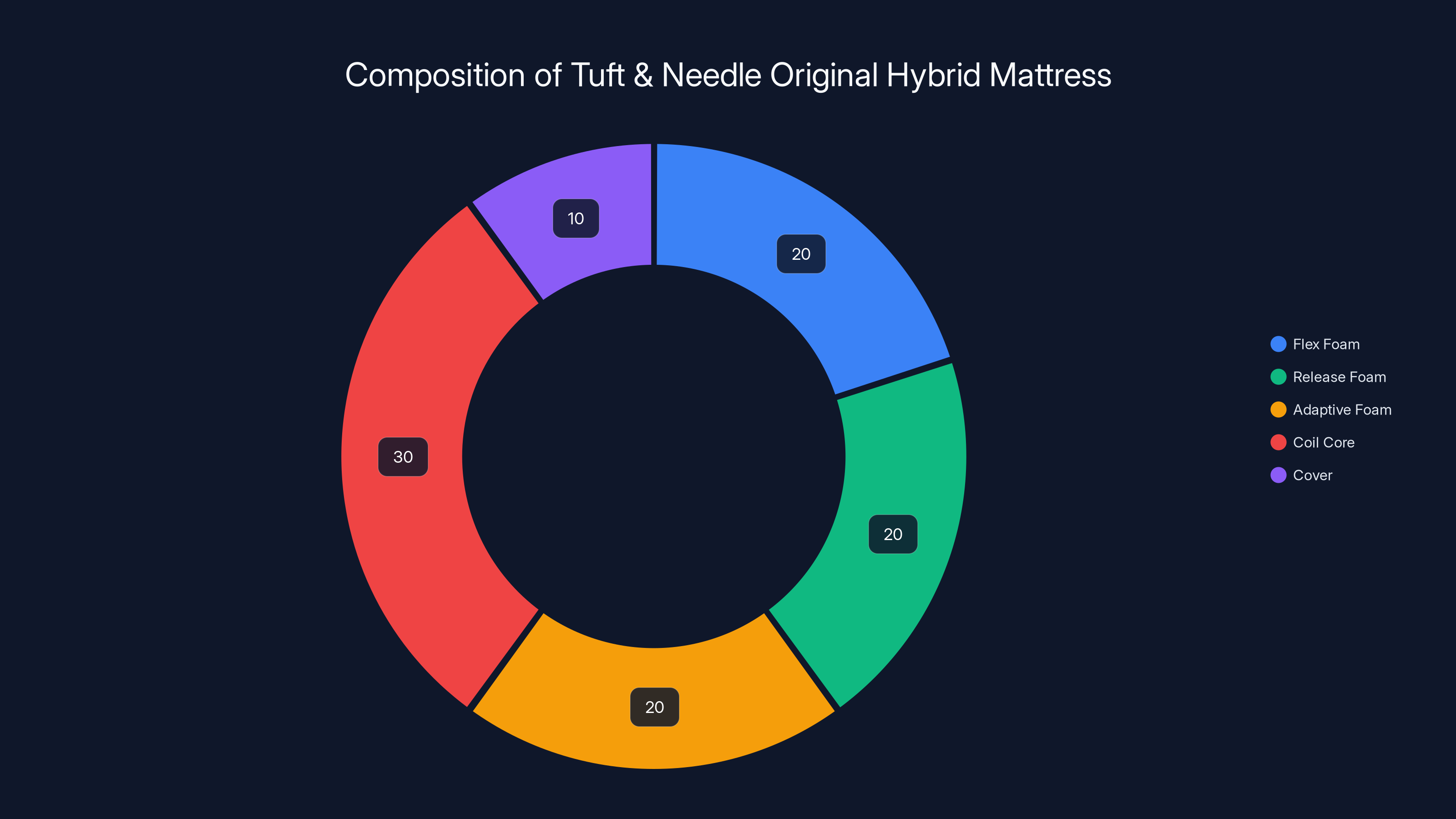 Composition of Tuft & Needle Original Hybrid Mattress