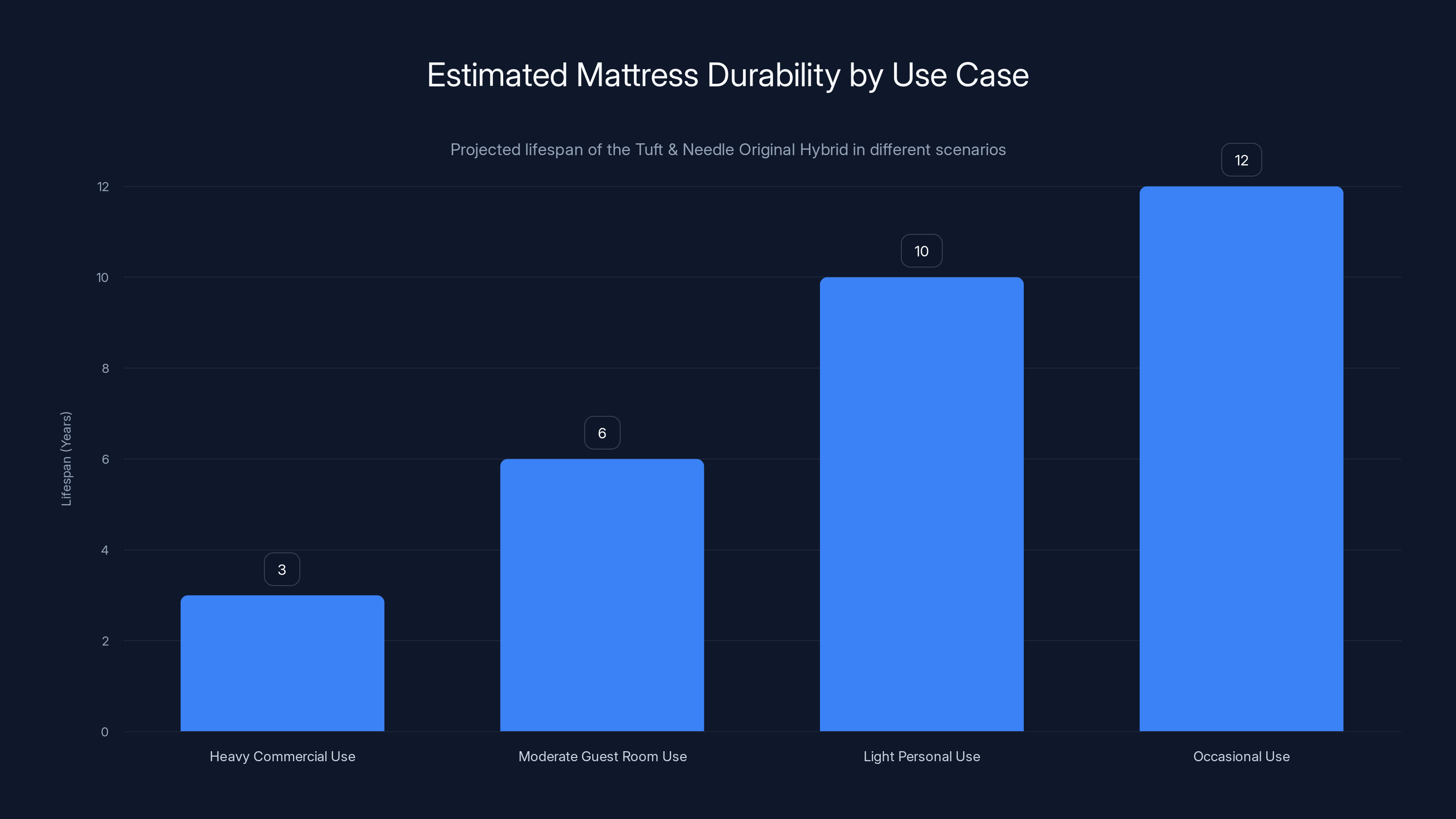 Estimated Mattress Durability by Use Case
