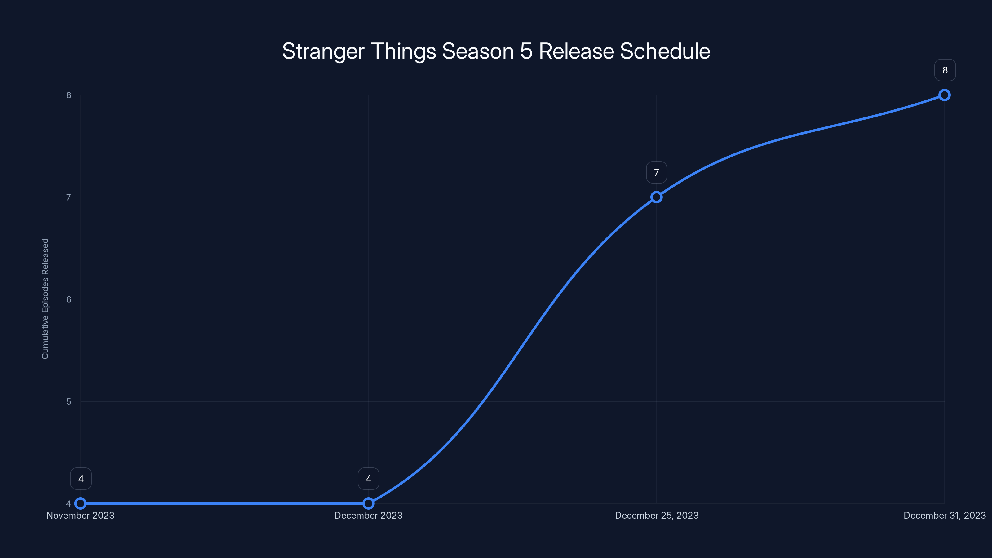 Stranger Things Season 5 Release Schedule
