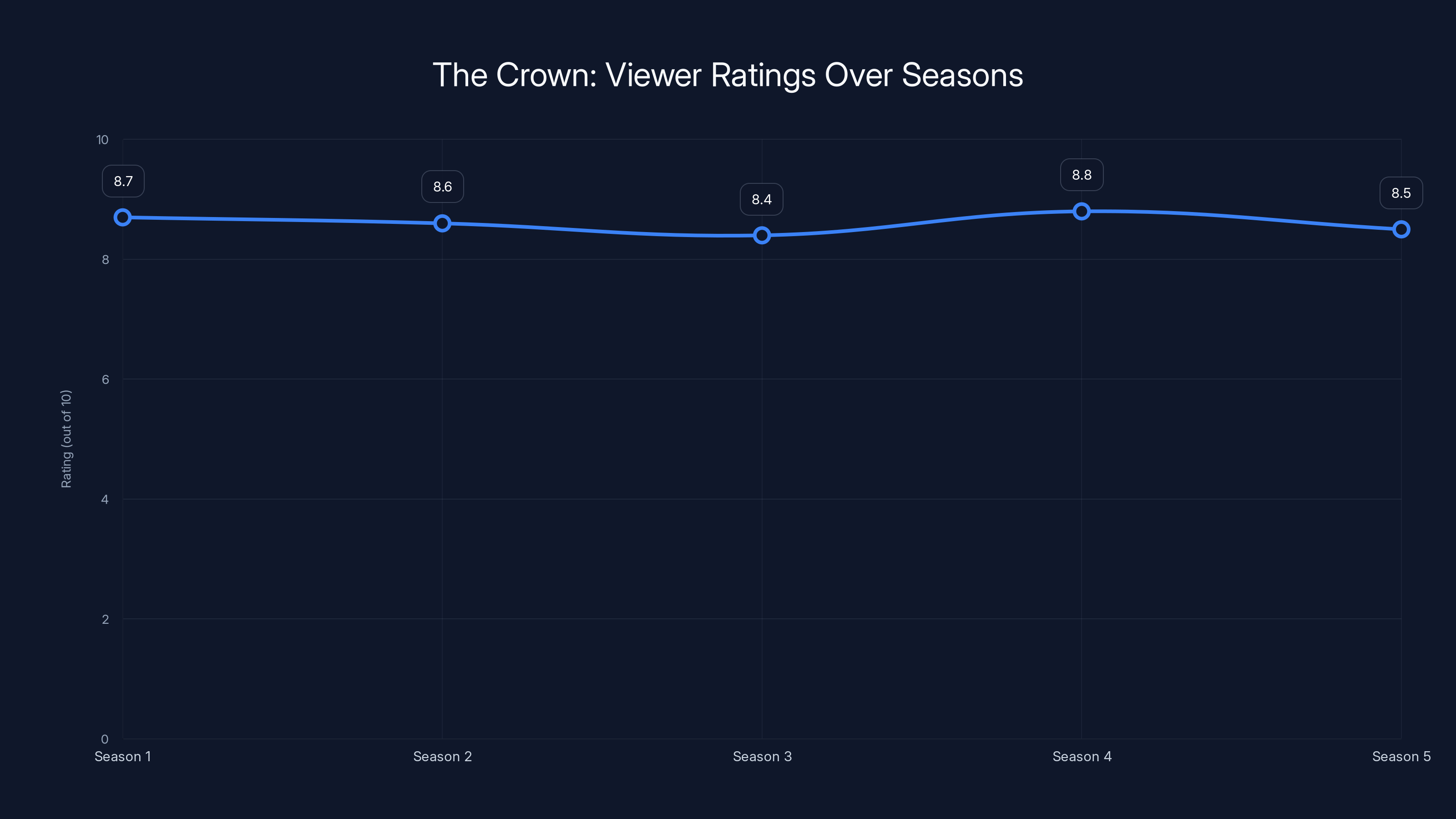 The Crown: Viewer Ratings Over Seasons