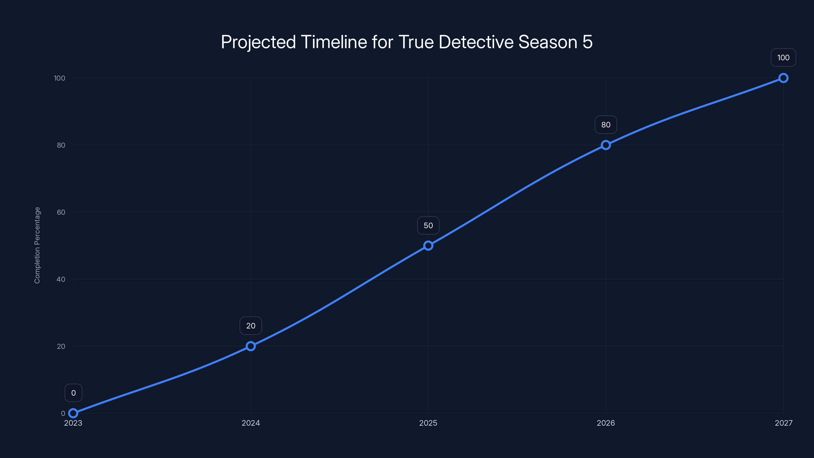 Projected Timeline for True Detective Season 5