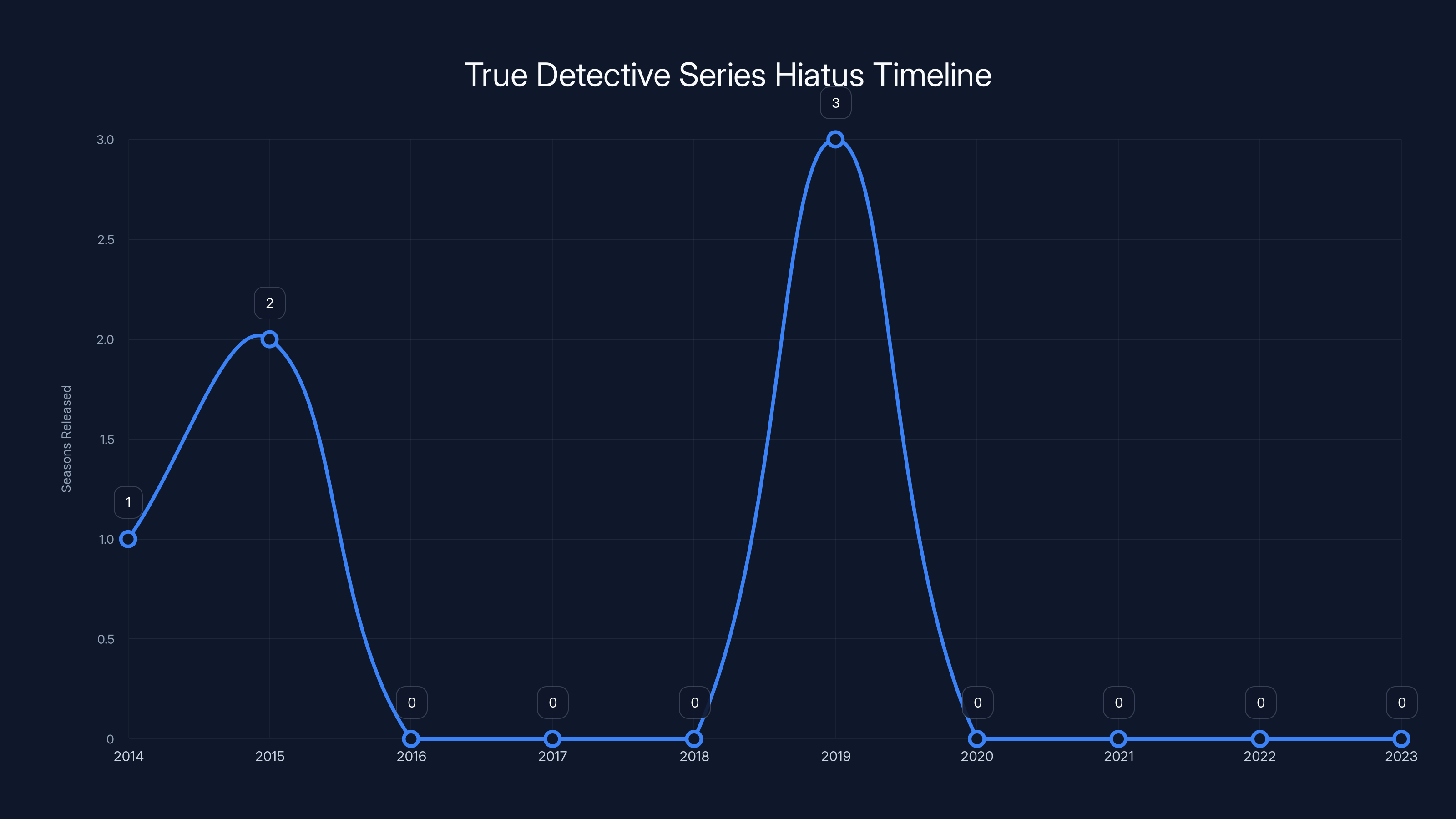 True Detective Series Hiatus Timeline