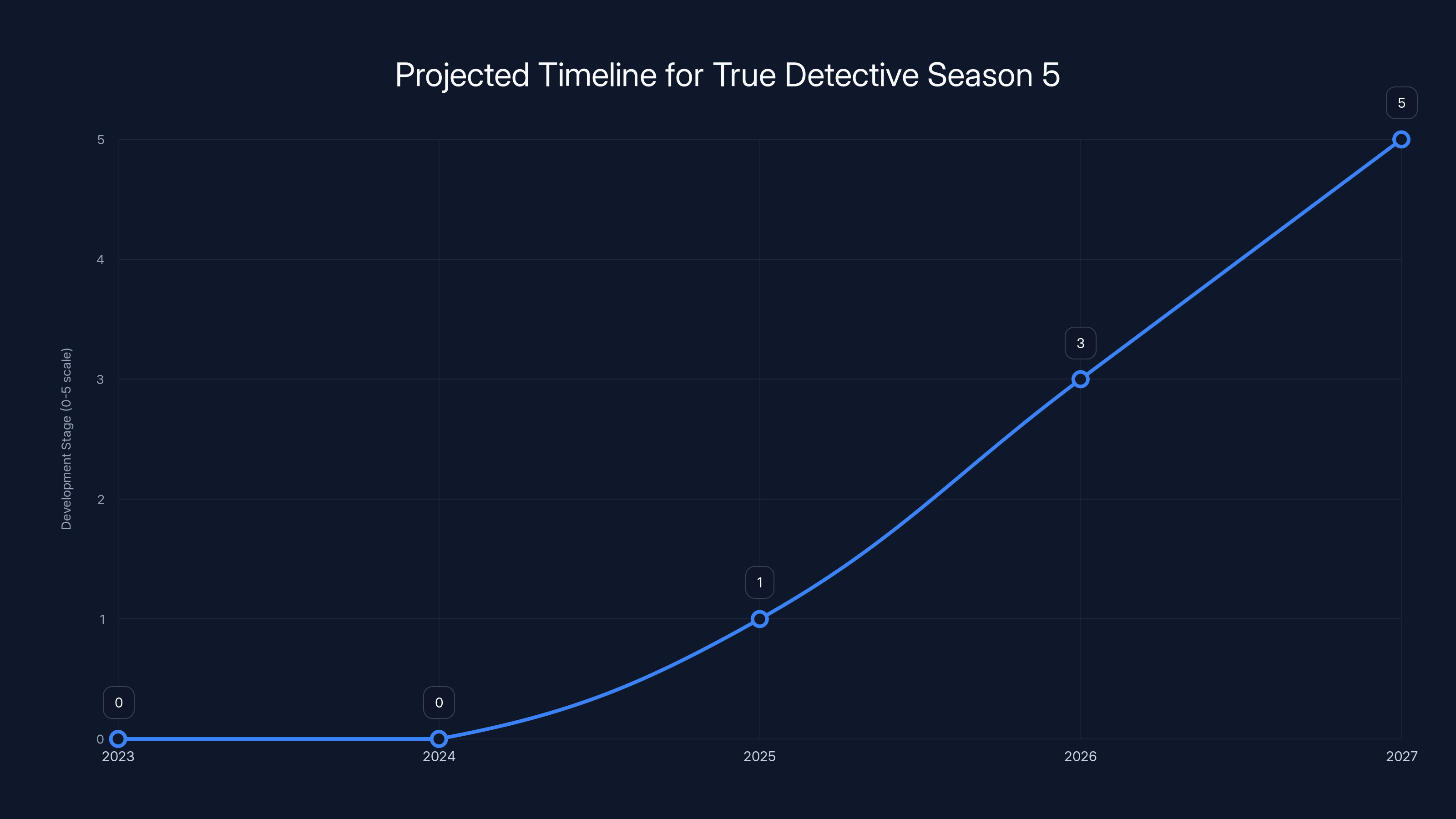 Projected Timeline for True Detective Season 5