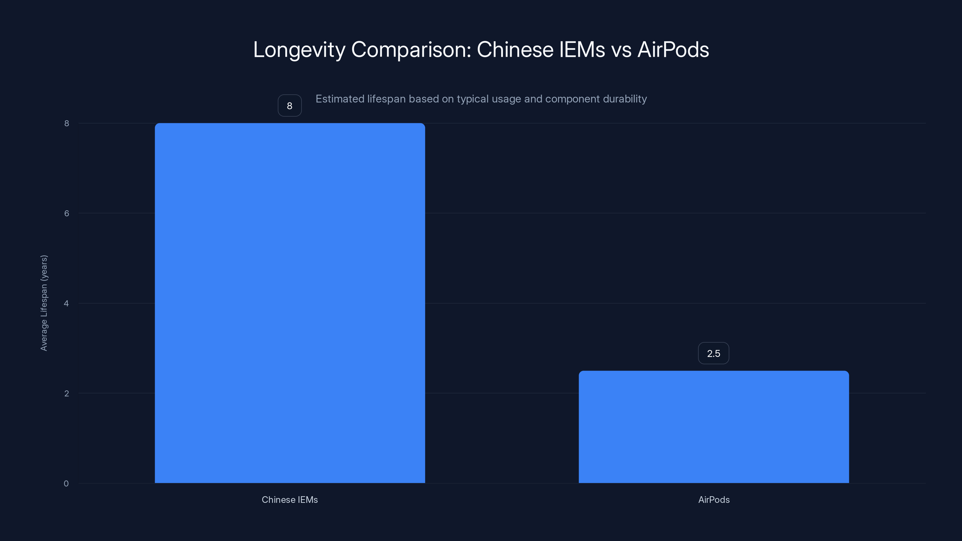 Longevity Comparison: Chinese IEMs vs AirPods