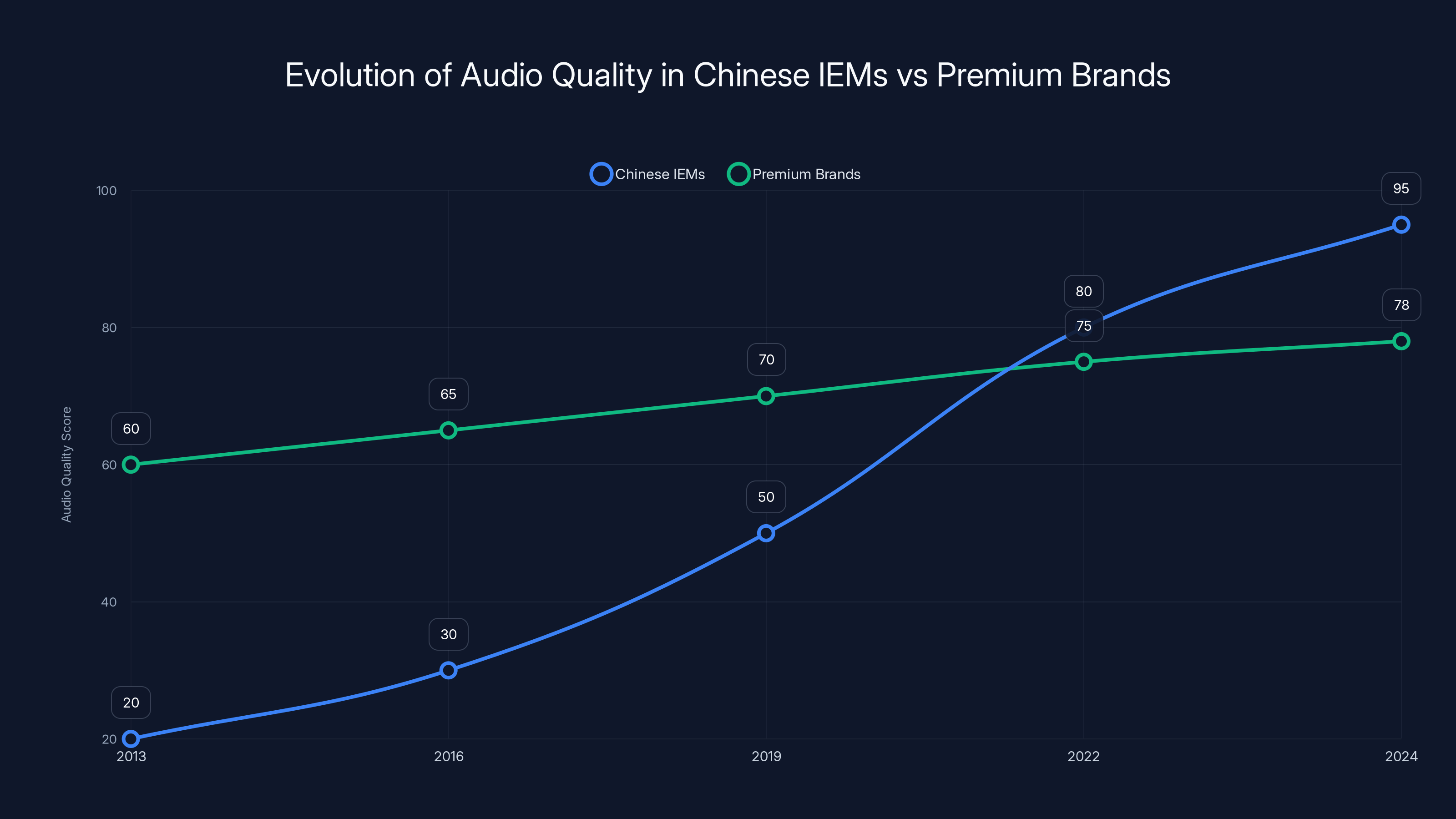 Evolution of Audio Quality in Chinese IEMs vs Premium Brands