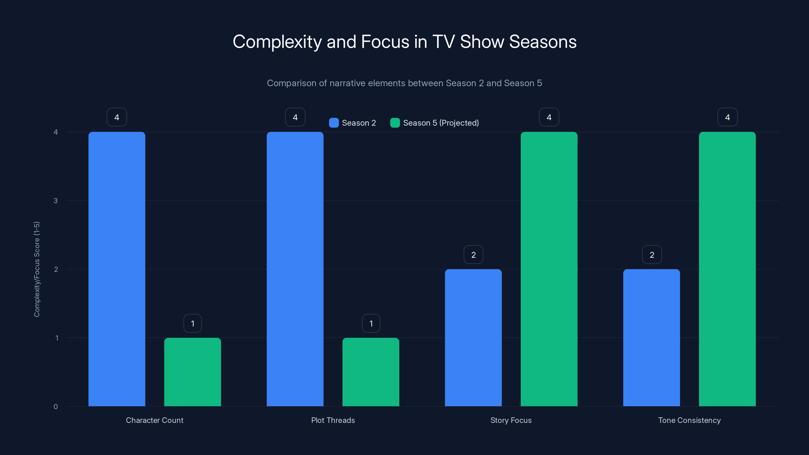 Complexity and Focus in TV Show Seasons