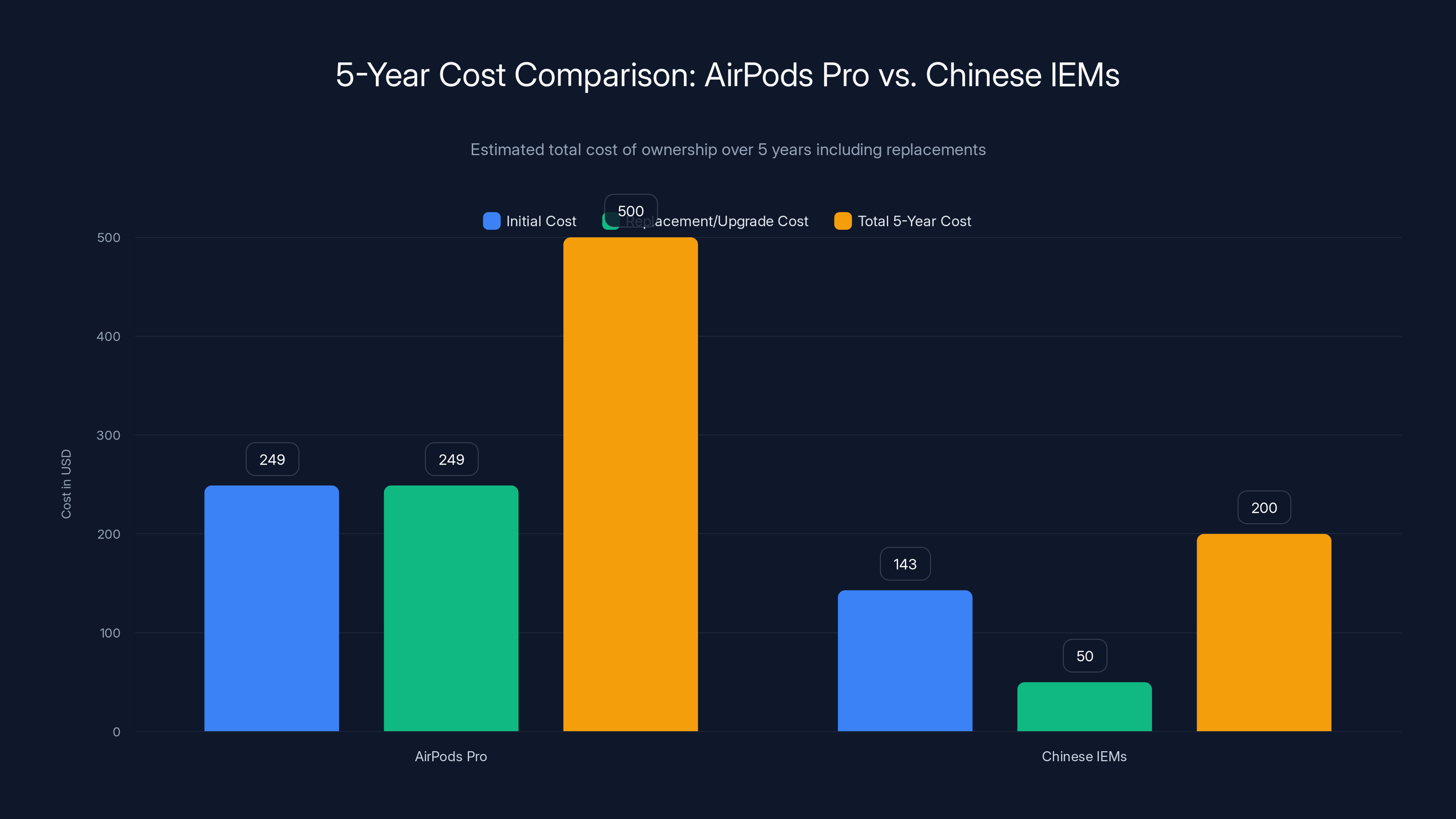 5-Year Cost Comparison: AirPods Pro vs. Chinese IEMs