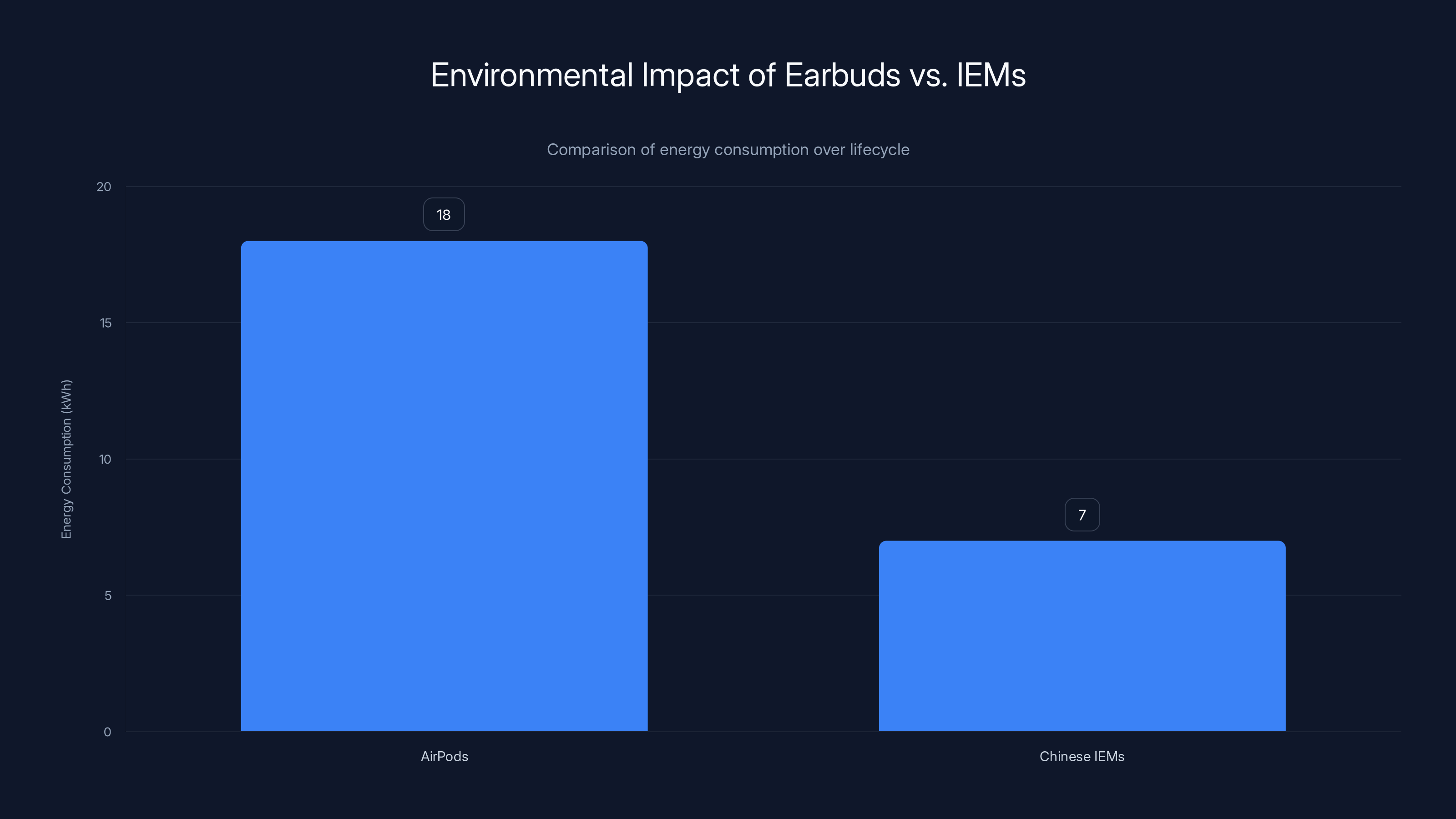 Environmental Impact of Earbuds vs. IEMs