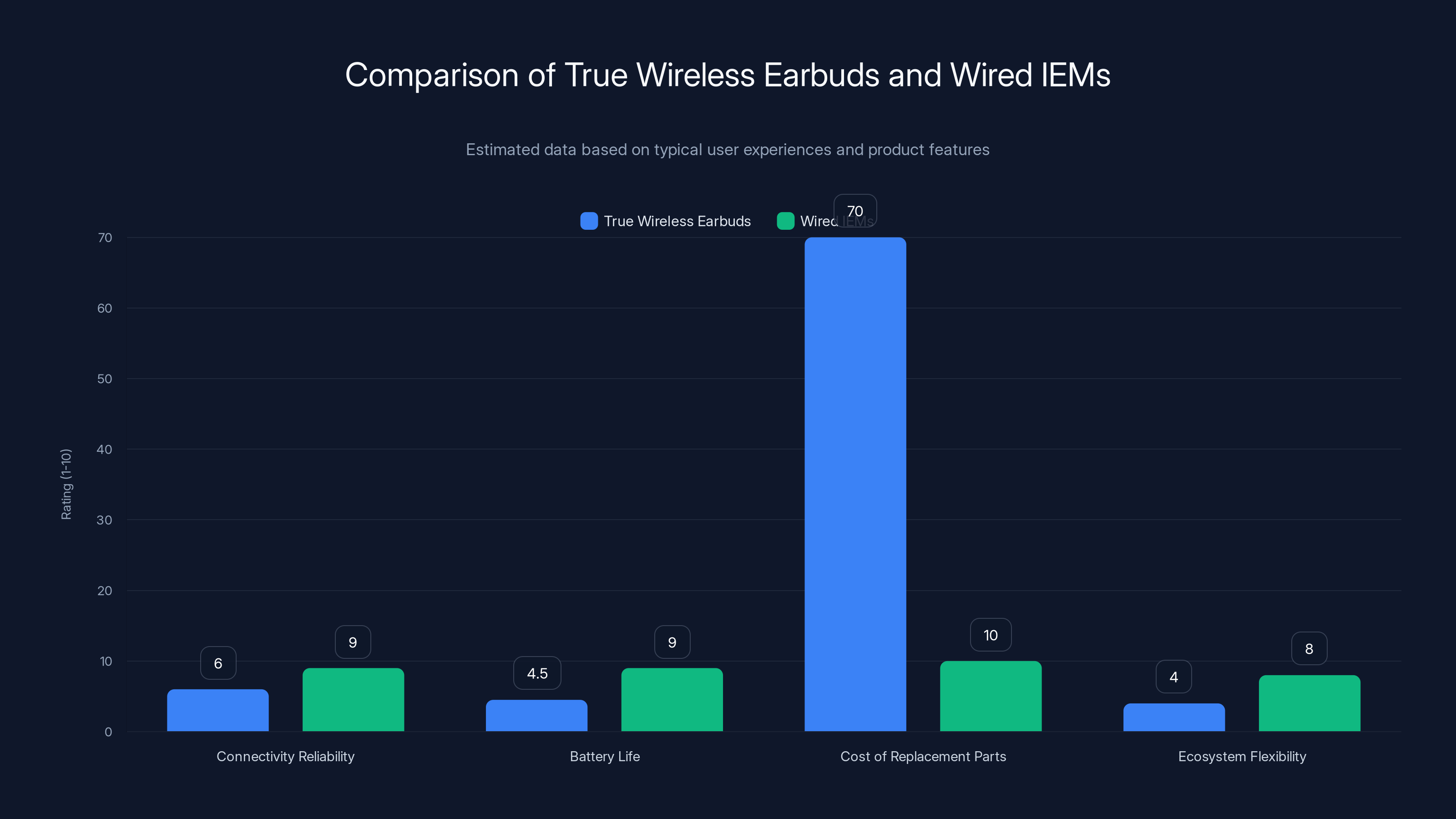 Comparison of True Wireless Earbuds and Wired IEMs