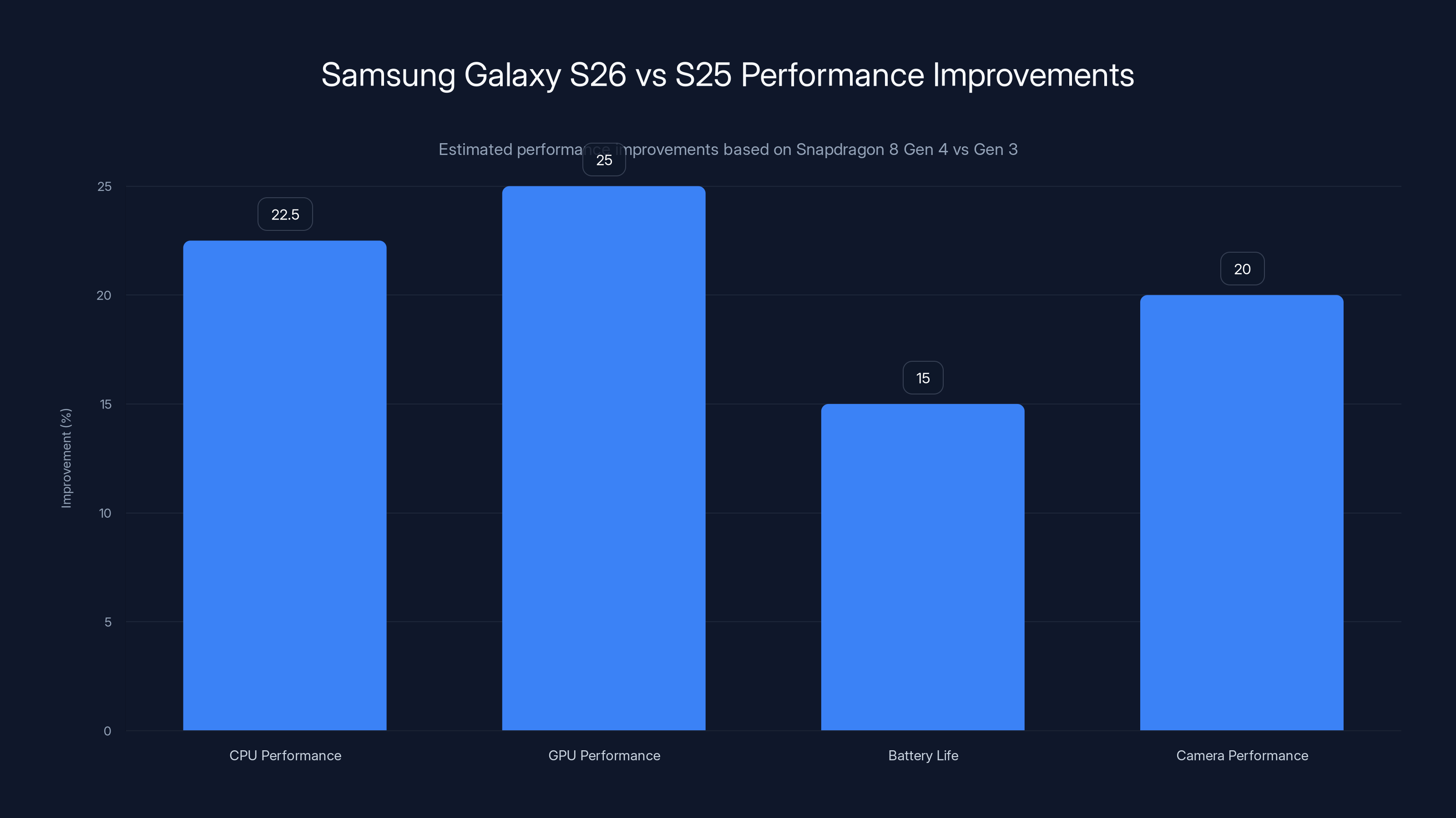 Samsung Galaxy S26 vs S25 Performance Improvements