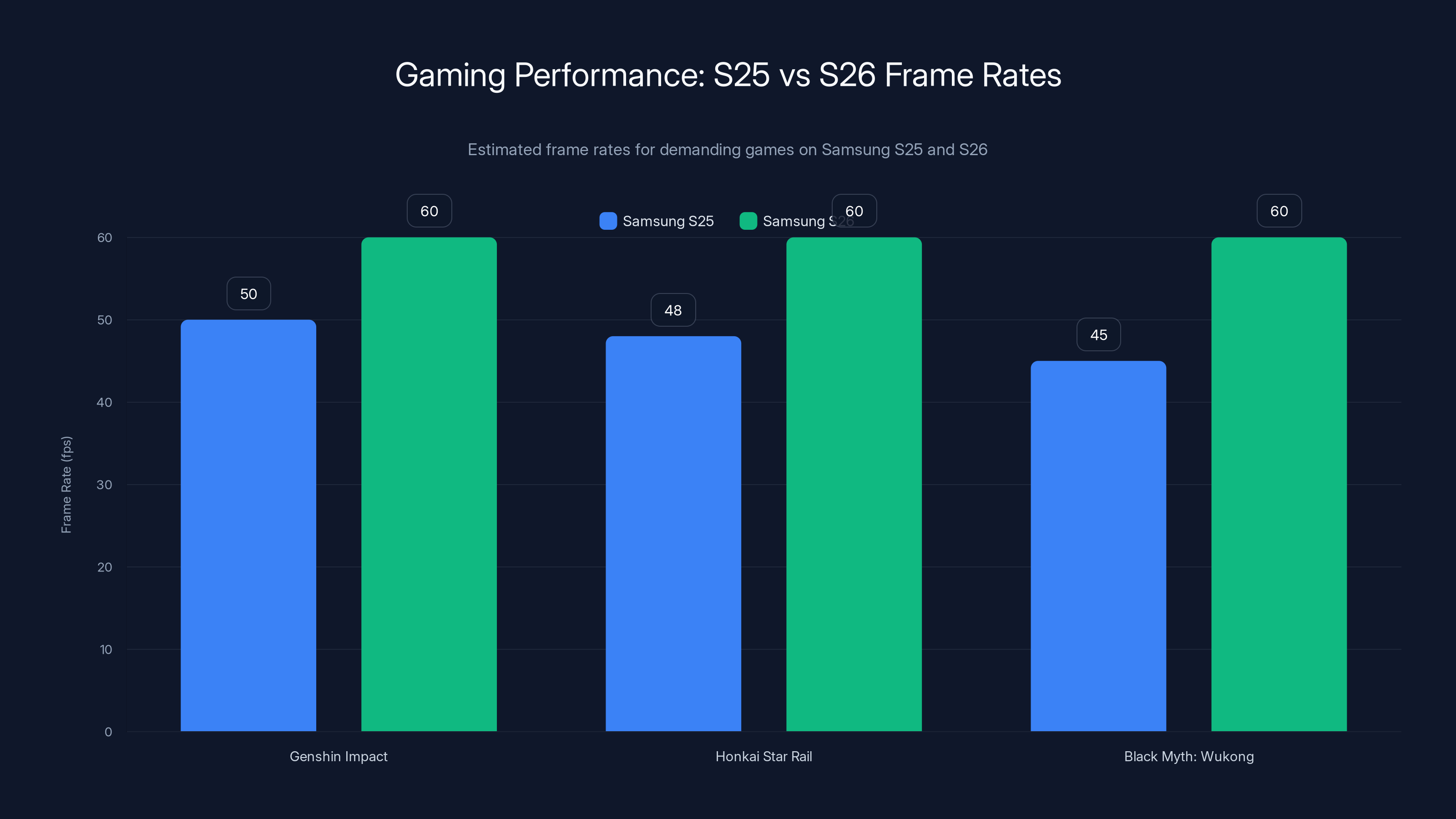 Gaming Performance: S25 vs S26 Frame Rates