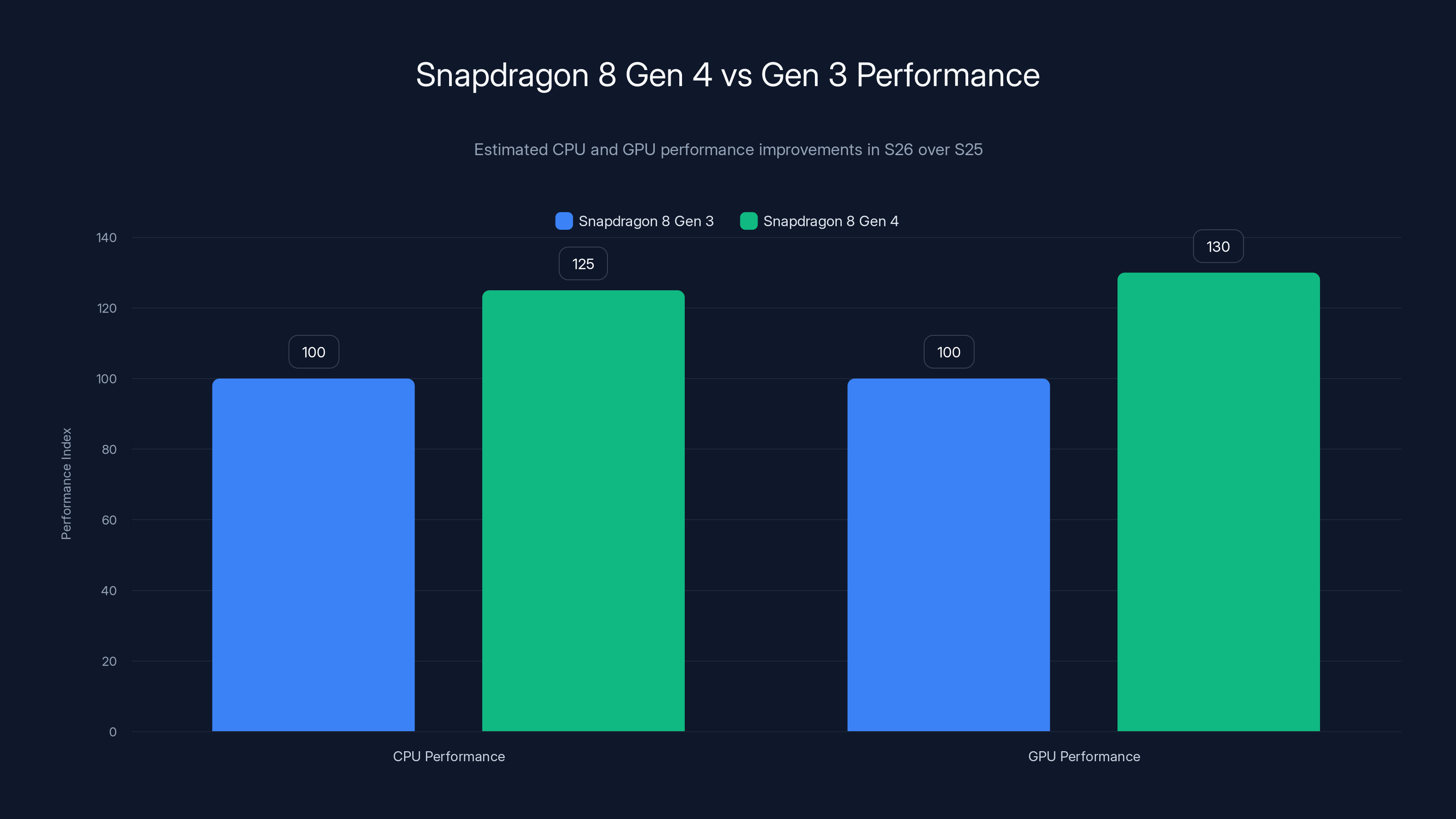 Snapdragon 8 Gen 4 vs Gen 3 Performance