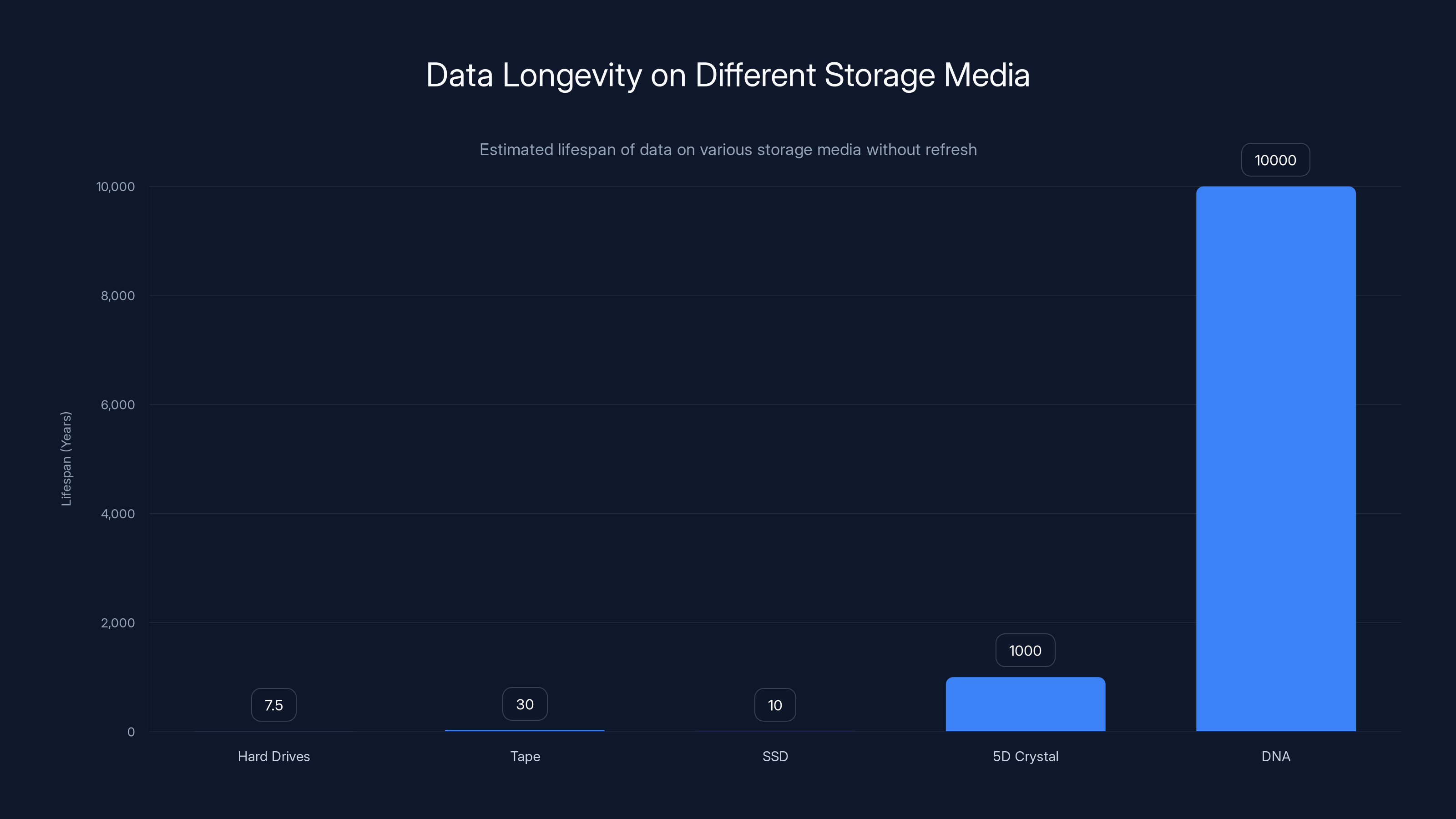 Data Longevity on Different Storage Media