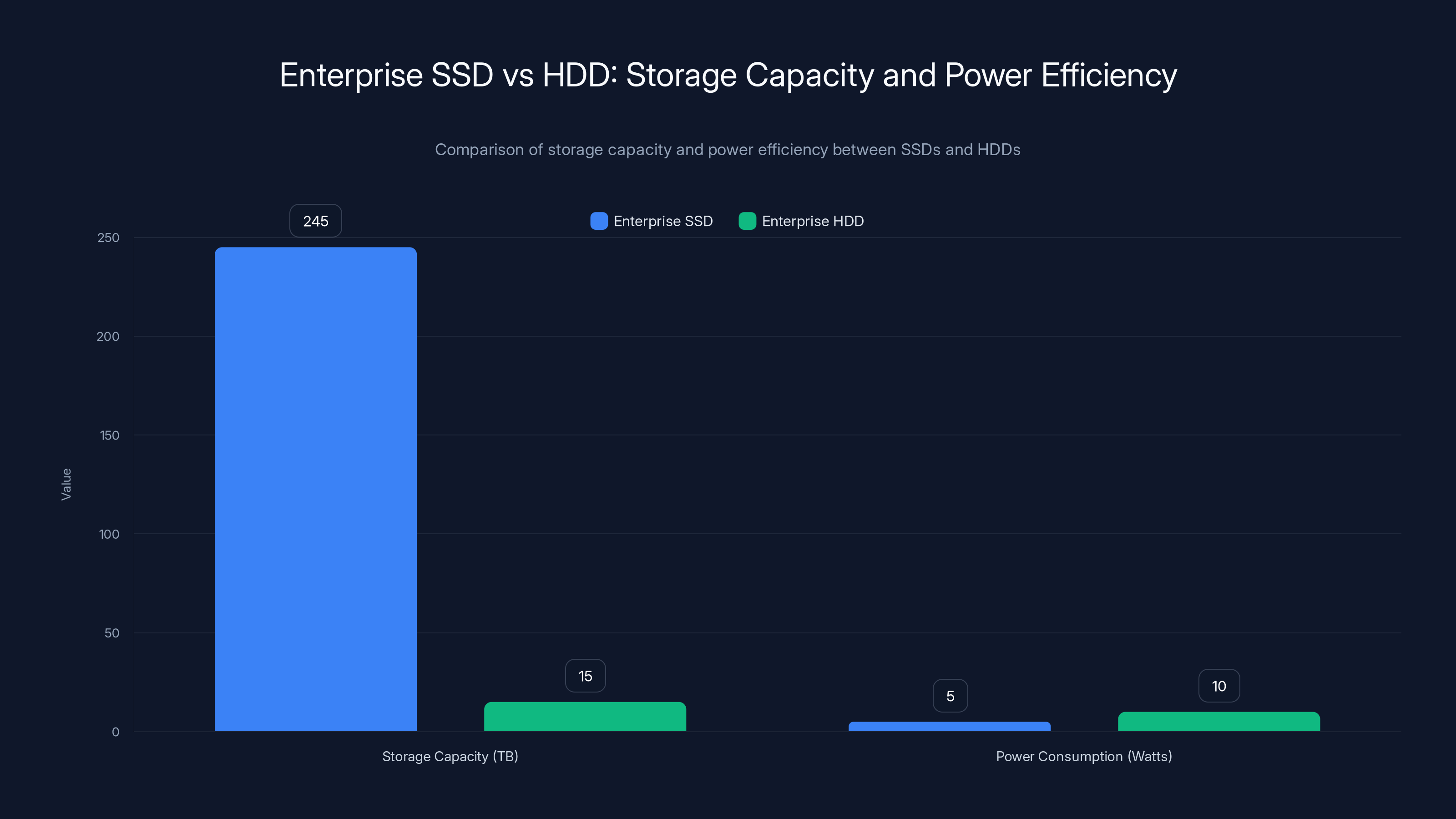 Enterprise SSD vs HDD: Storage Capacity and Power Efficiency