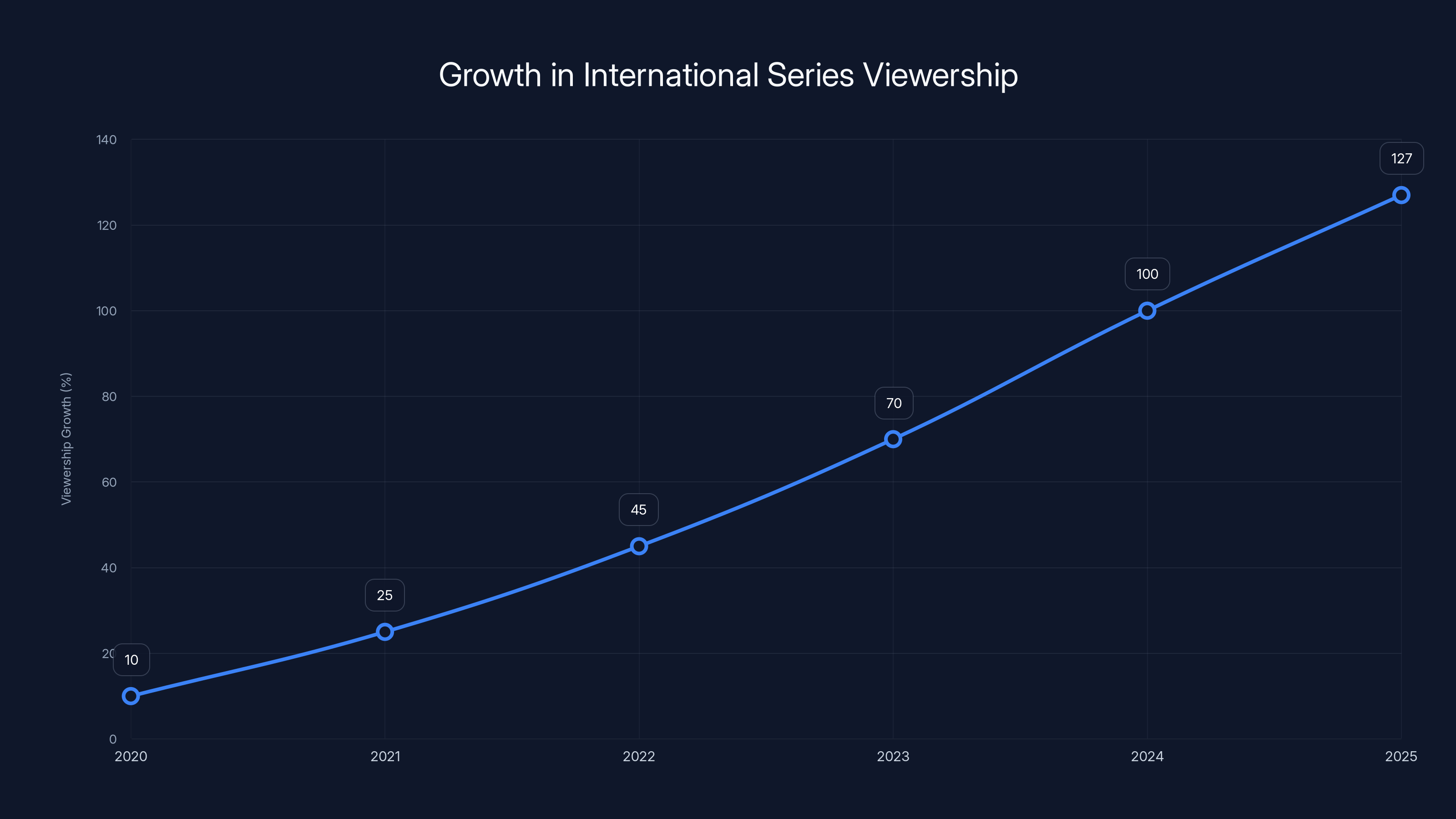 Growth in International Series Viewership