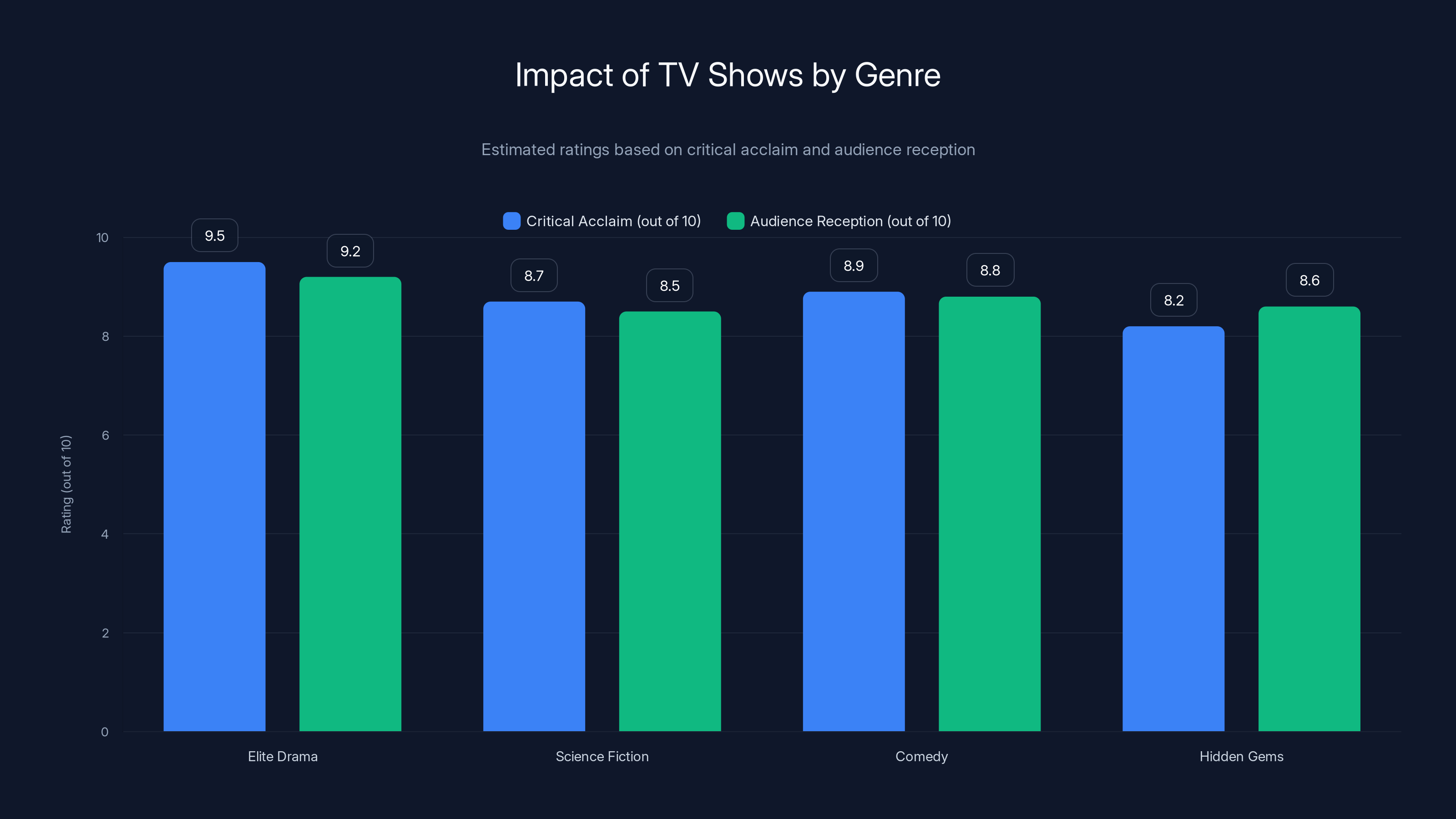 Impact of TV Shows by Genre