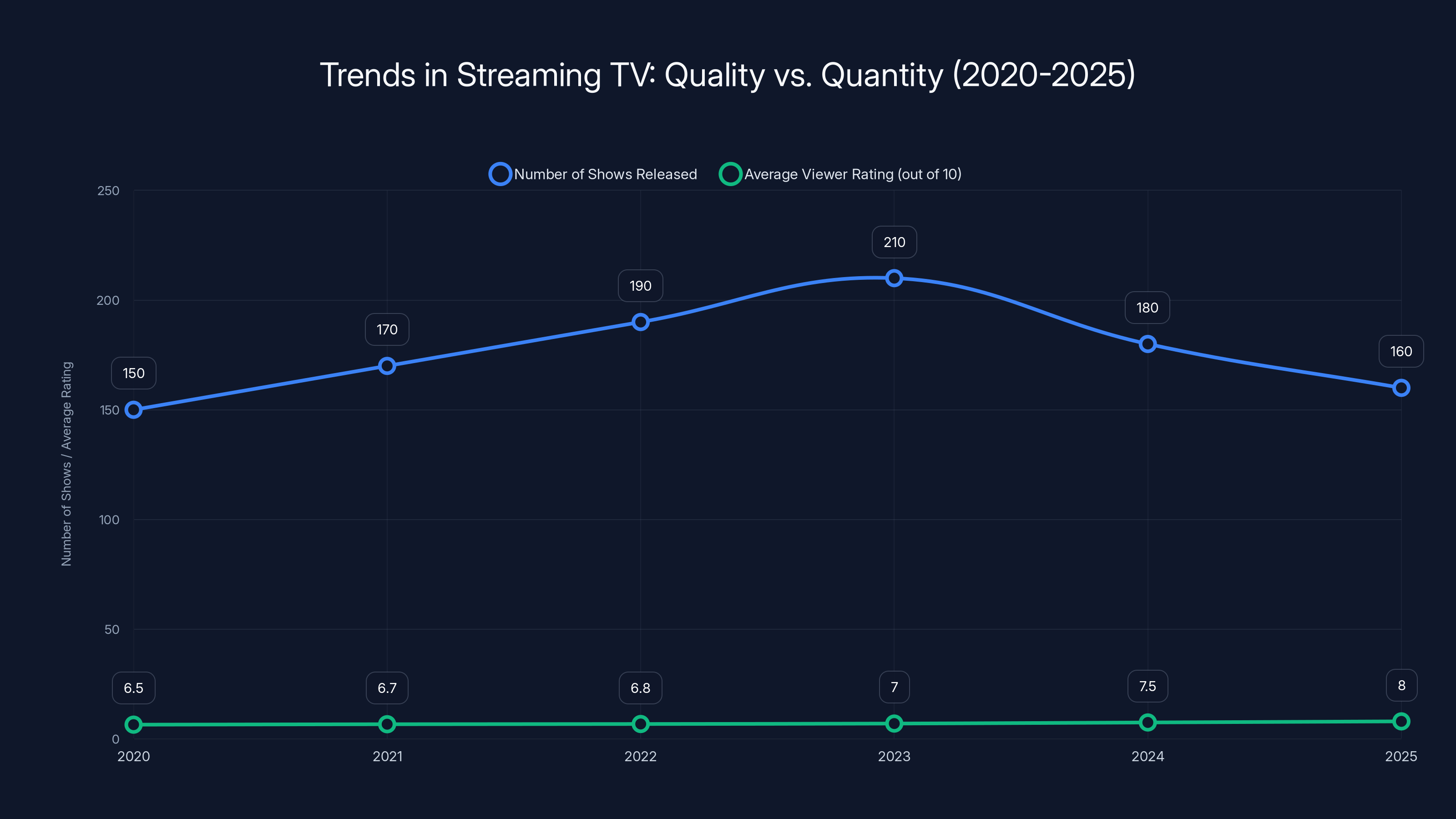 Trends in Streaming TV: Quality vs. Quantity (2020-2025)