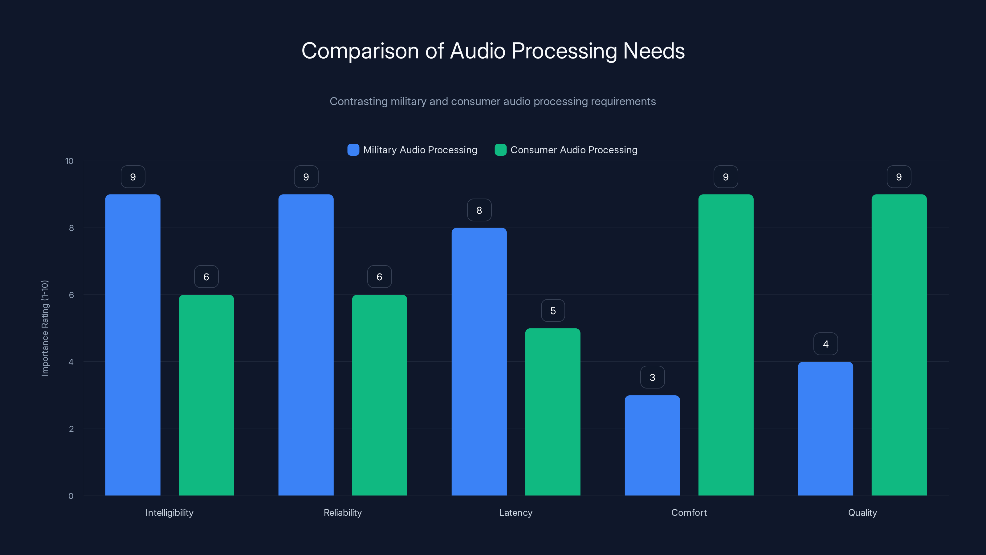 Comparison of Audio Processing Needs