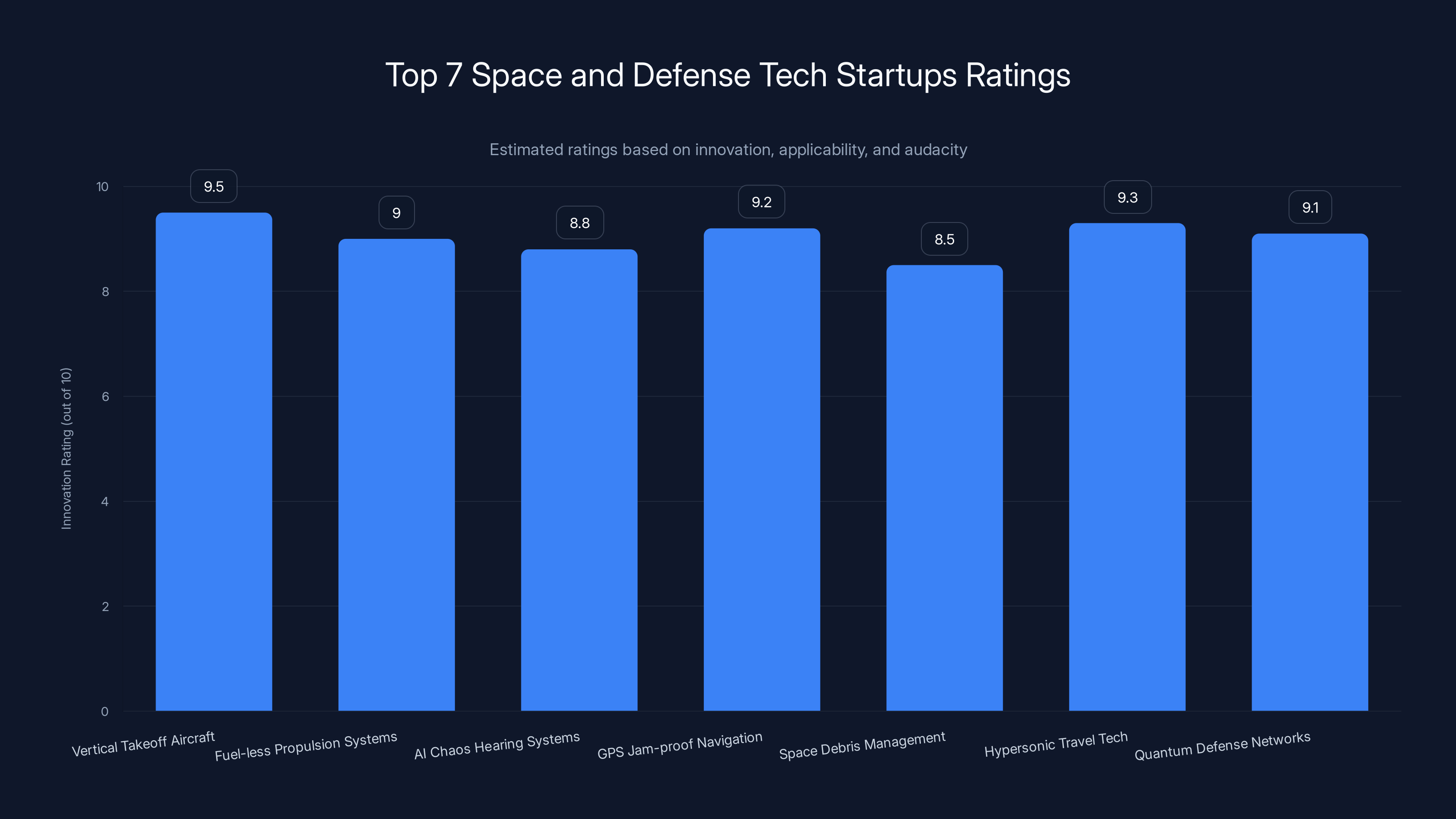 Top 7 Space and Defense Tech Startups Ratings