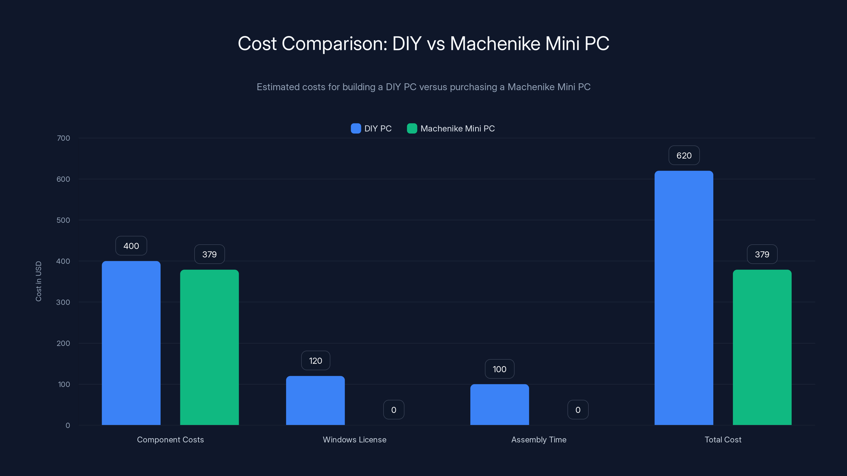Cost Comparison: DIY vs Machenike Mini PC