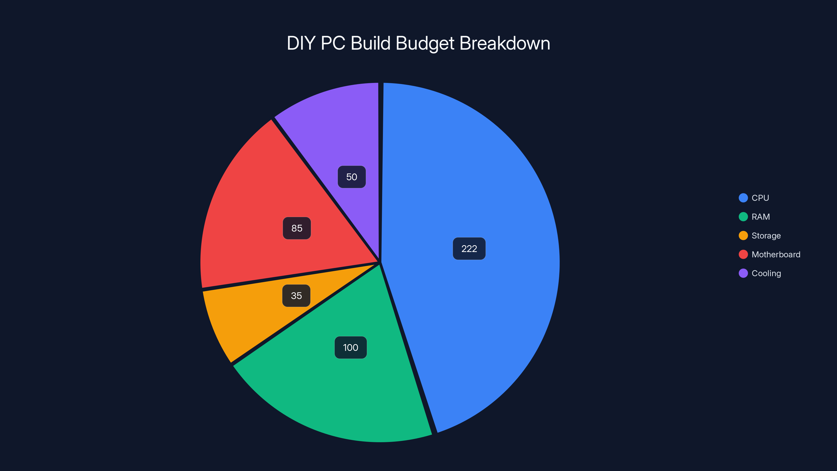 DIY PC Build Budget Breakdown