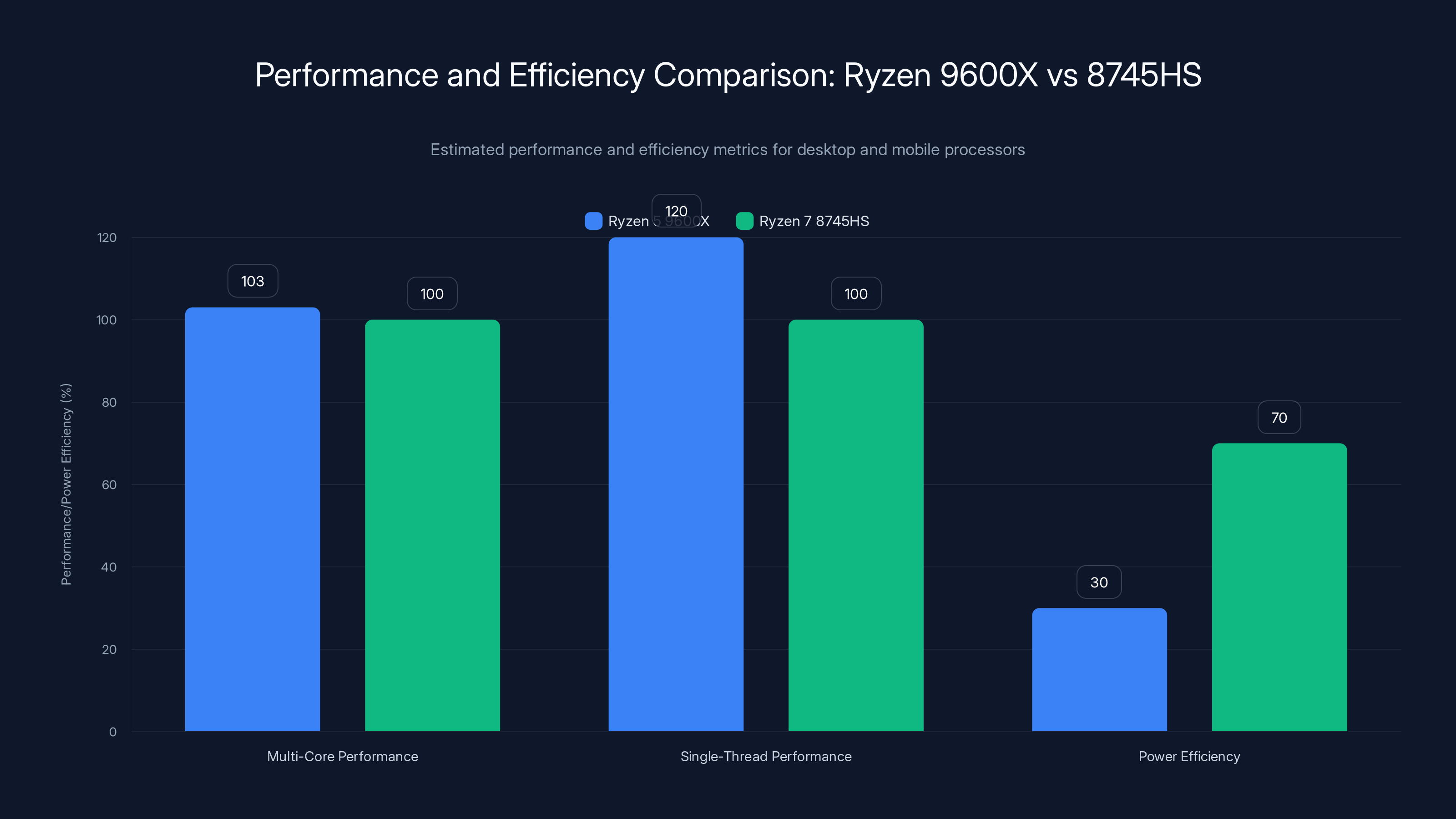 Performance and Efficiency Comparison: Ryzen 9600X vs 8745HS