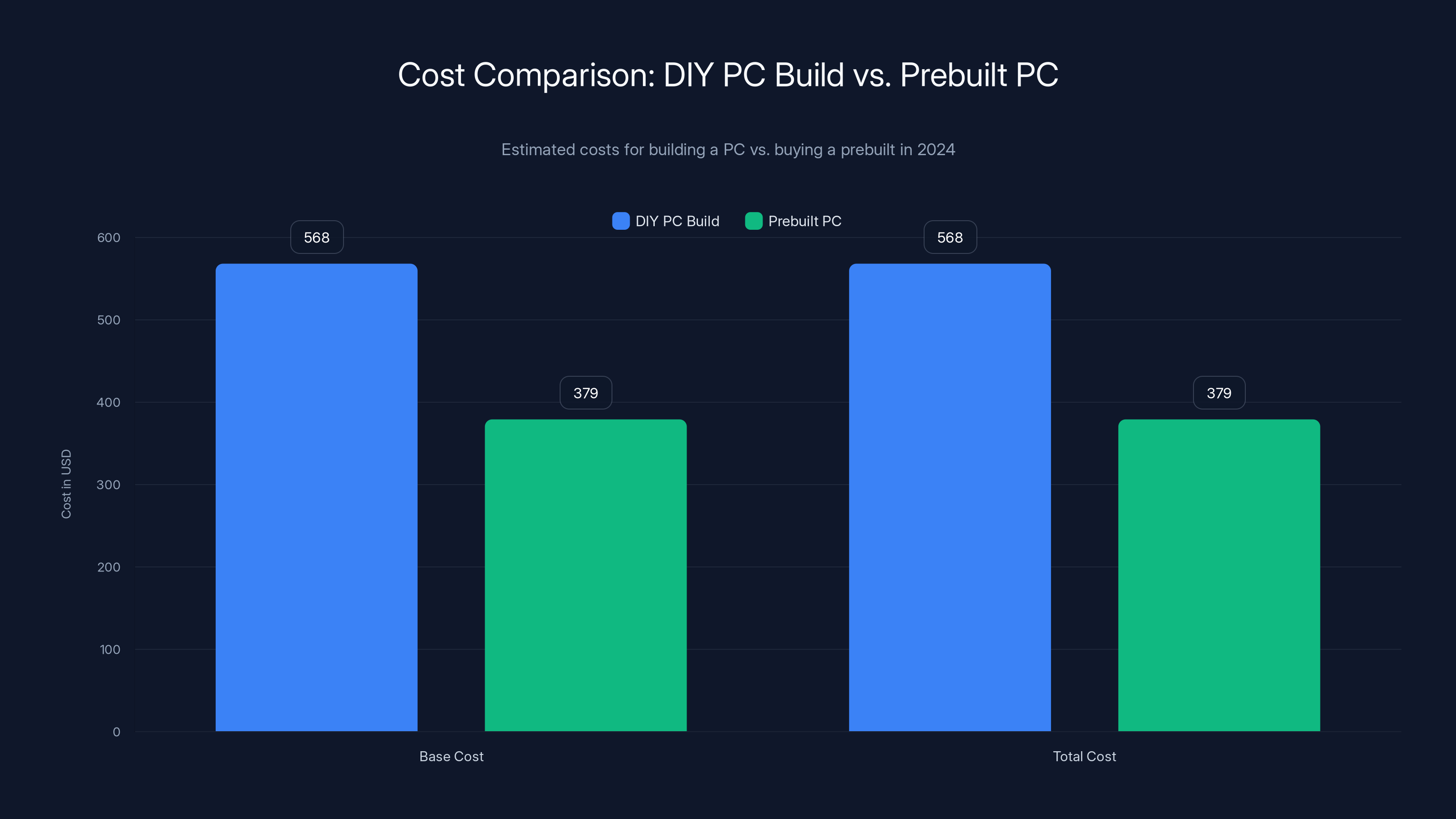 Cost Comparison: DIY PC Build vs. Prebuilt PC