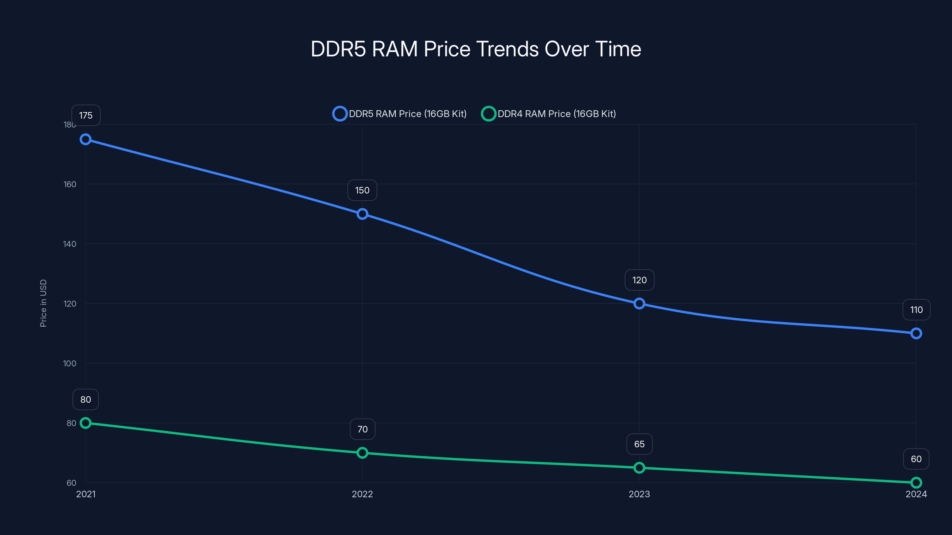 DDR5 RAM Price Trends Over Time