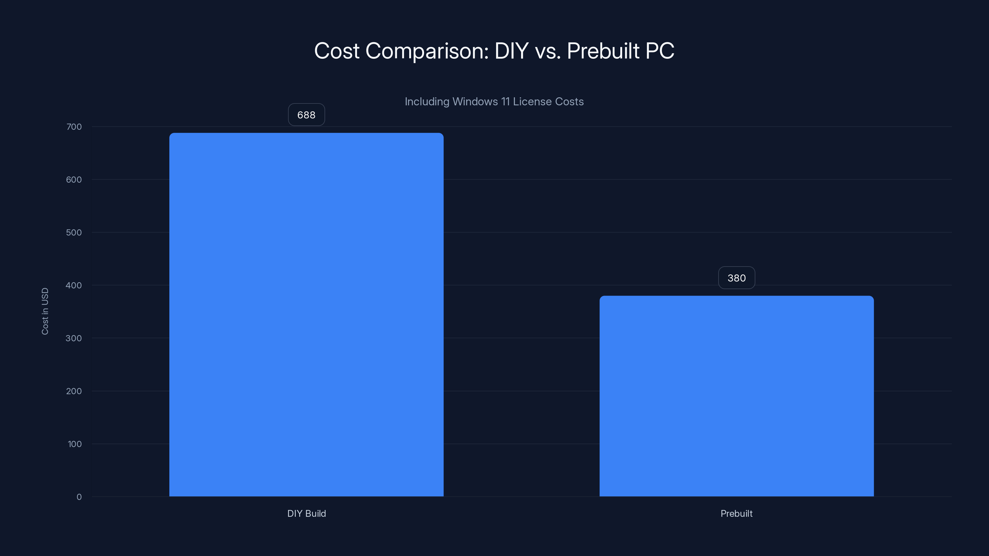 Cost Comparison: DIY vs. Prebuilt PC