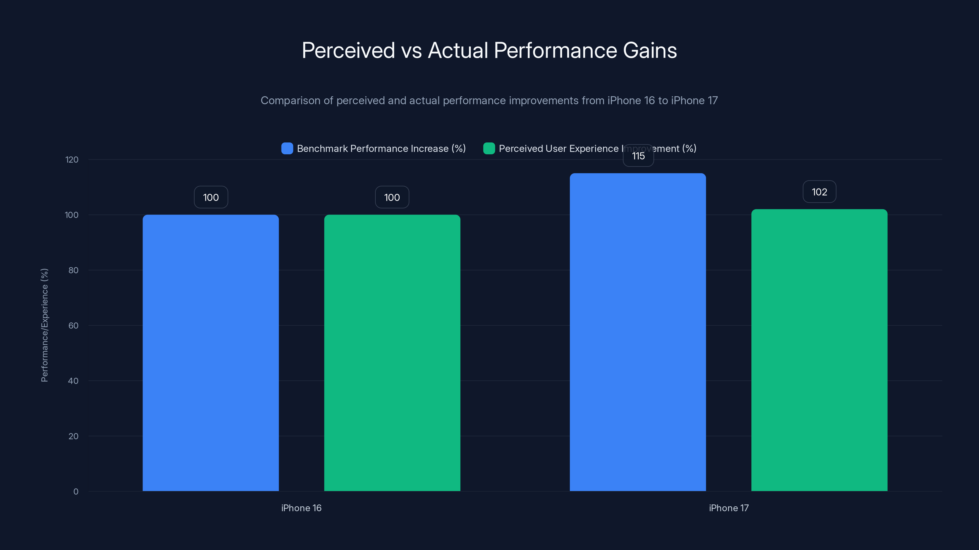 Perceived vs Actual Performance Gains