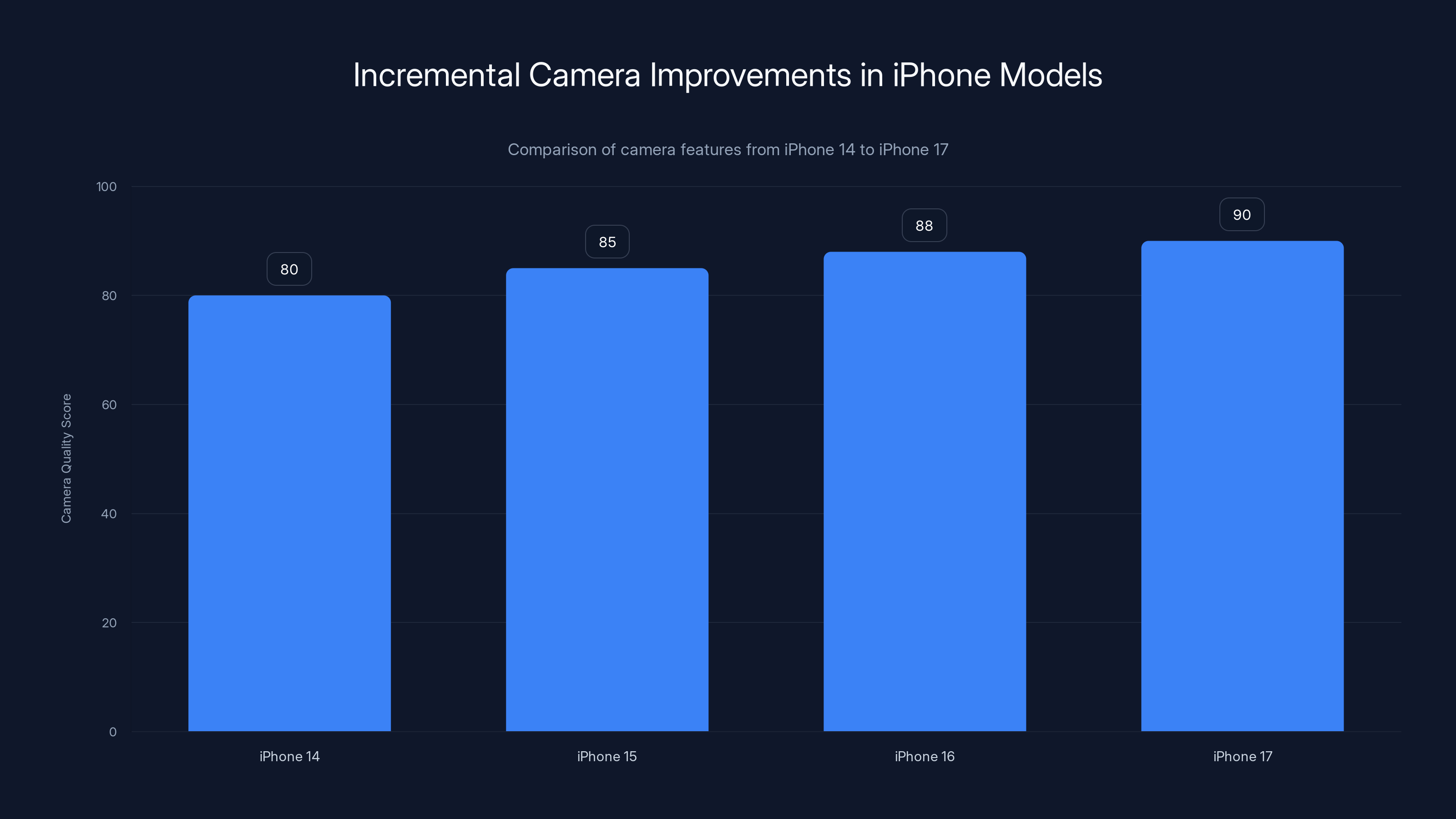 Incremental Camera Improvements in iPhone Models